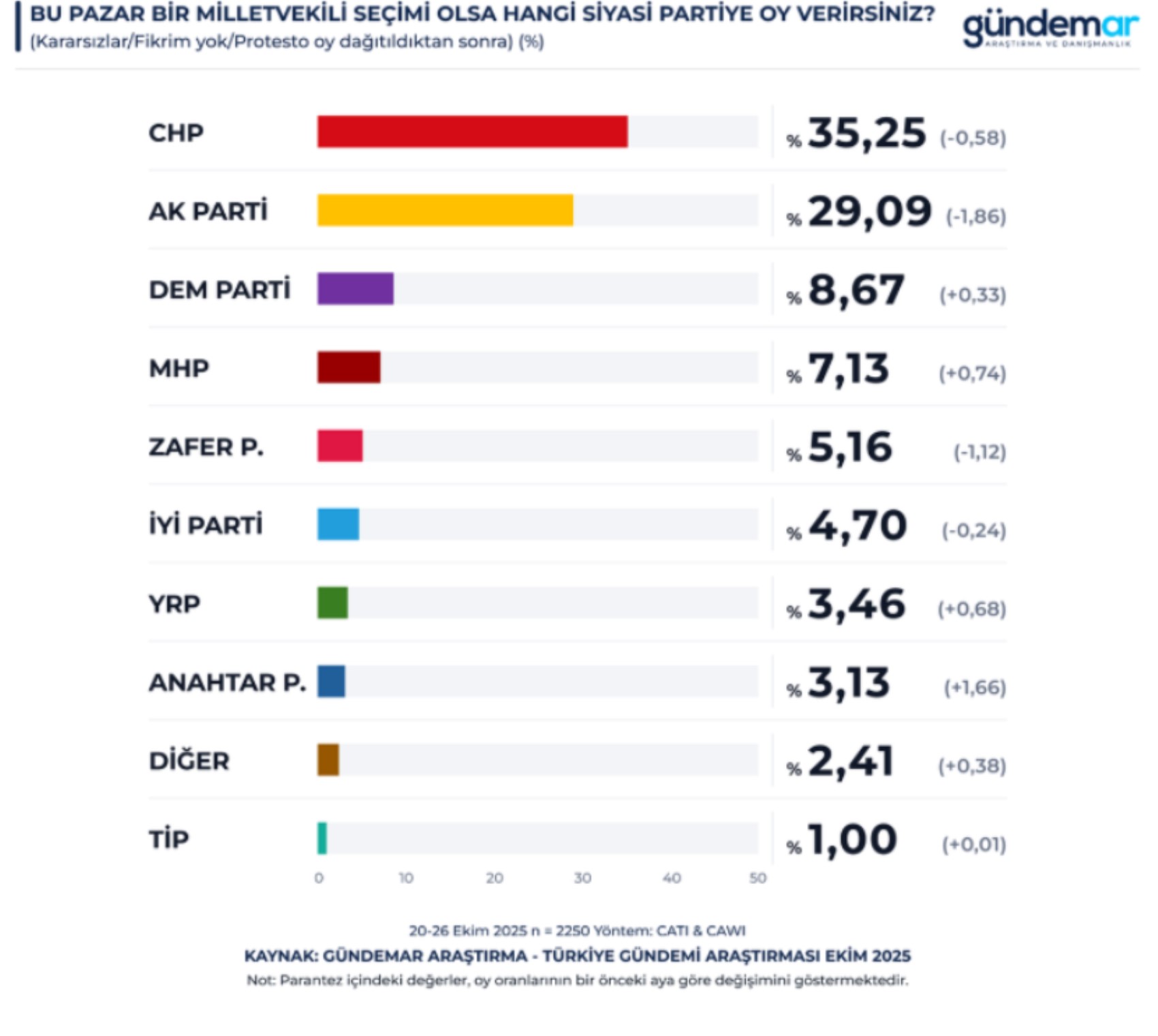 Siyasette 1.parti polemiği... O anket sonucu tartışmaları bitirdi