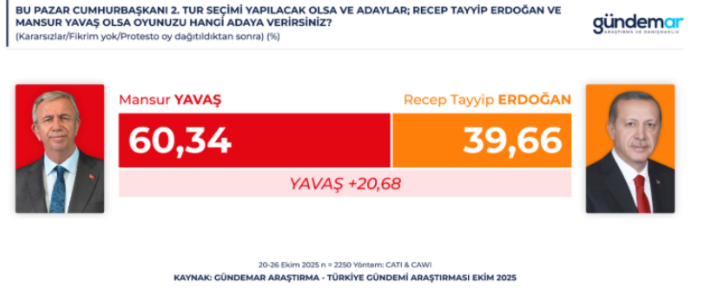 Siyasette 1.parti polemiği... O anket sonucu tartışmaları bitirdi