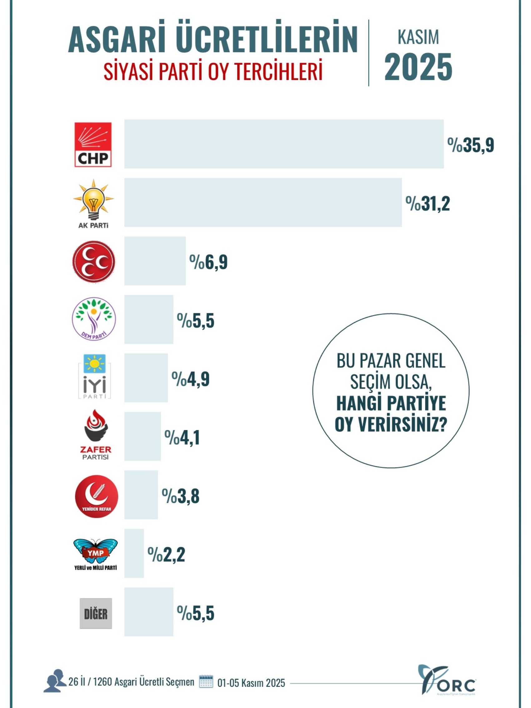 ORC anketinde asgari ücretli ve emeklinin partisi belli oldu!