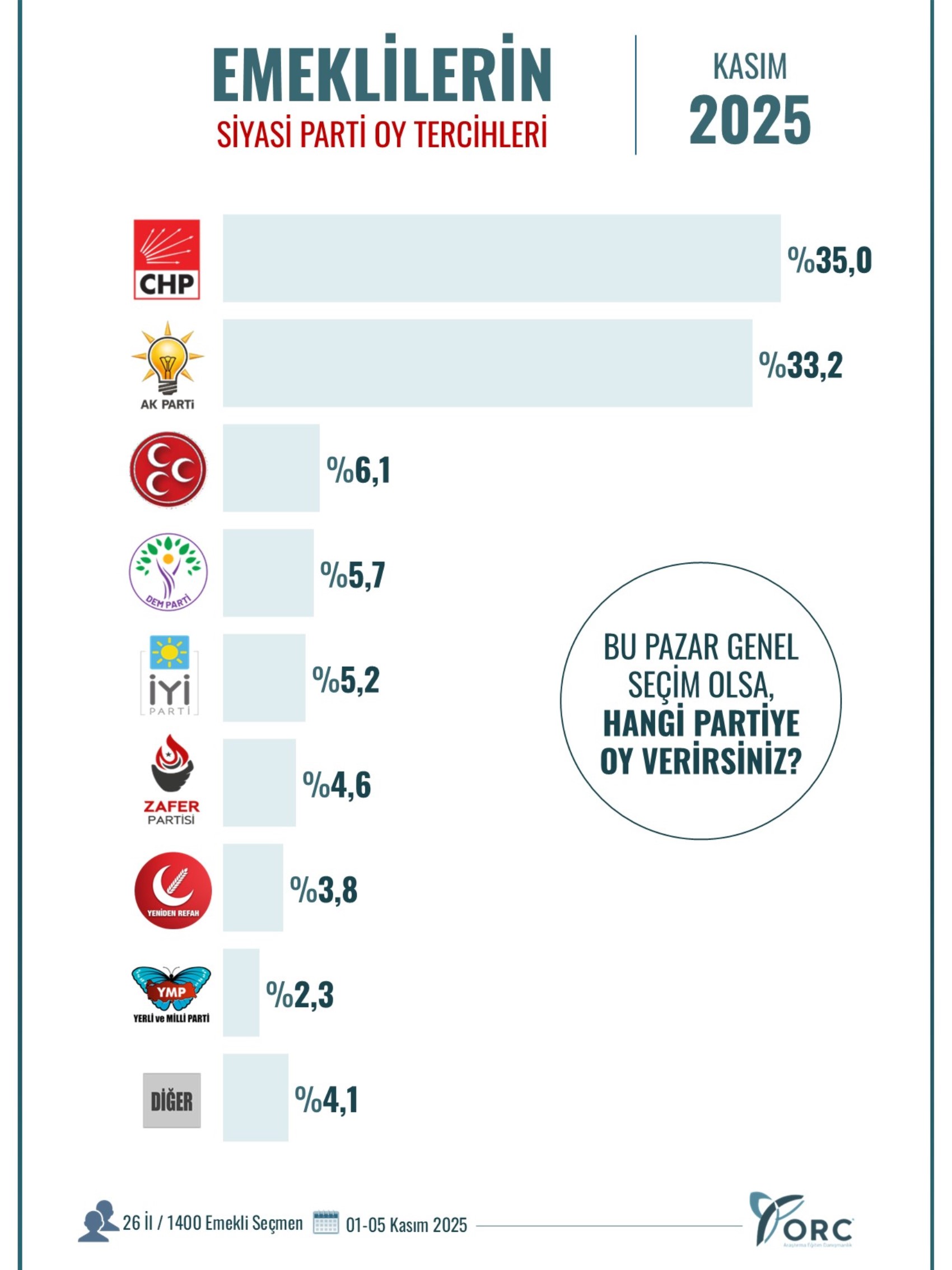 ORC anketinde asgari ücretli ve emeklinin partisi belli oldu!