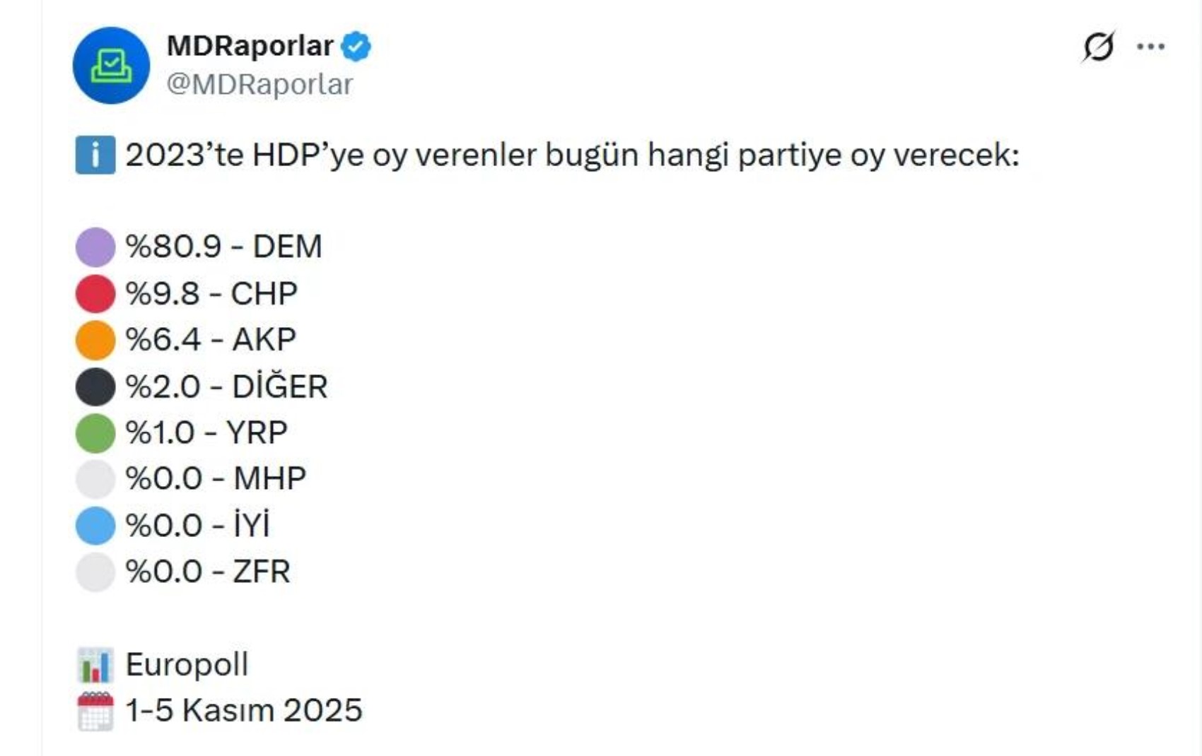 AKP'ye kötü haber: DEM Parti seçmeniyle yapılan anketten CHP çıktı!