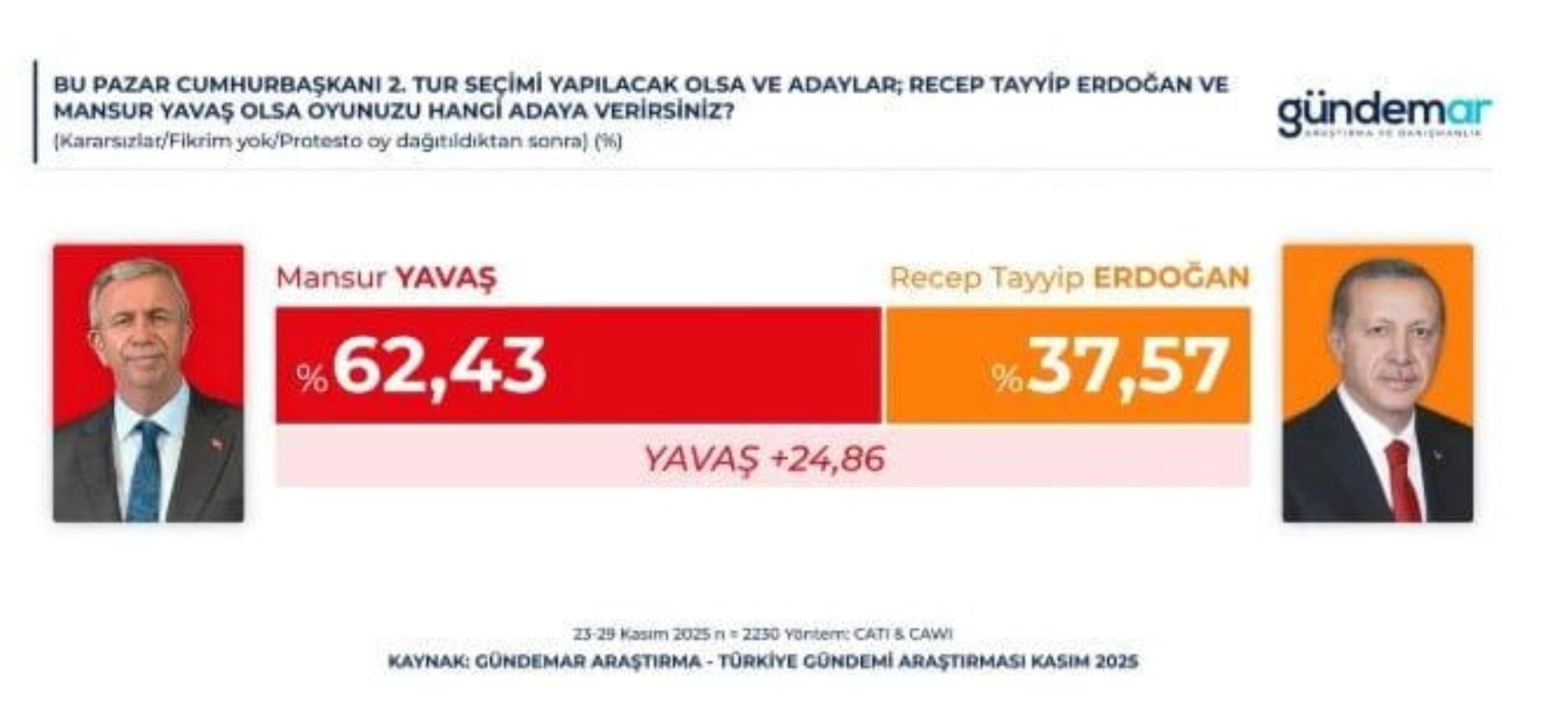 Cumhurbaşkanlığı anketinden Erdoğan'a kötü haber! İkinci turda görülmemiş fark