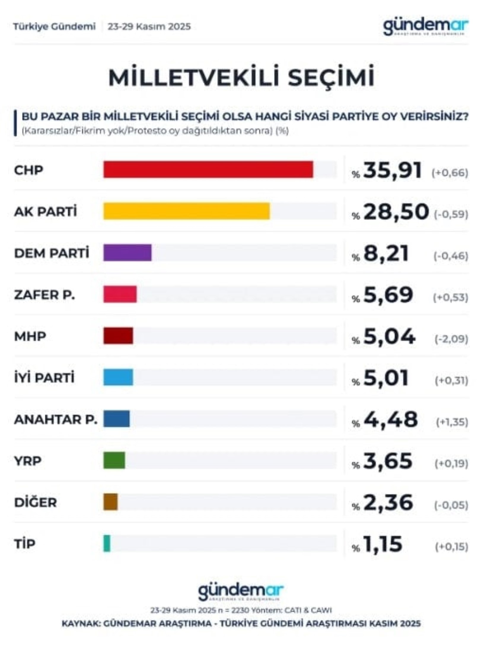 Cumhurbaşkanlığı anketinden Erdoğan'a kötü haber! İkinci turda görülmemiş fark