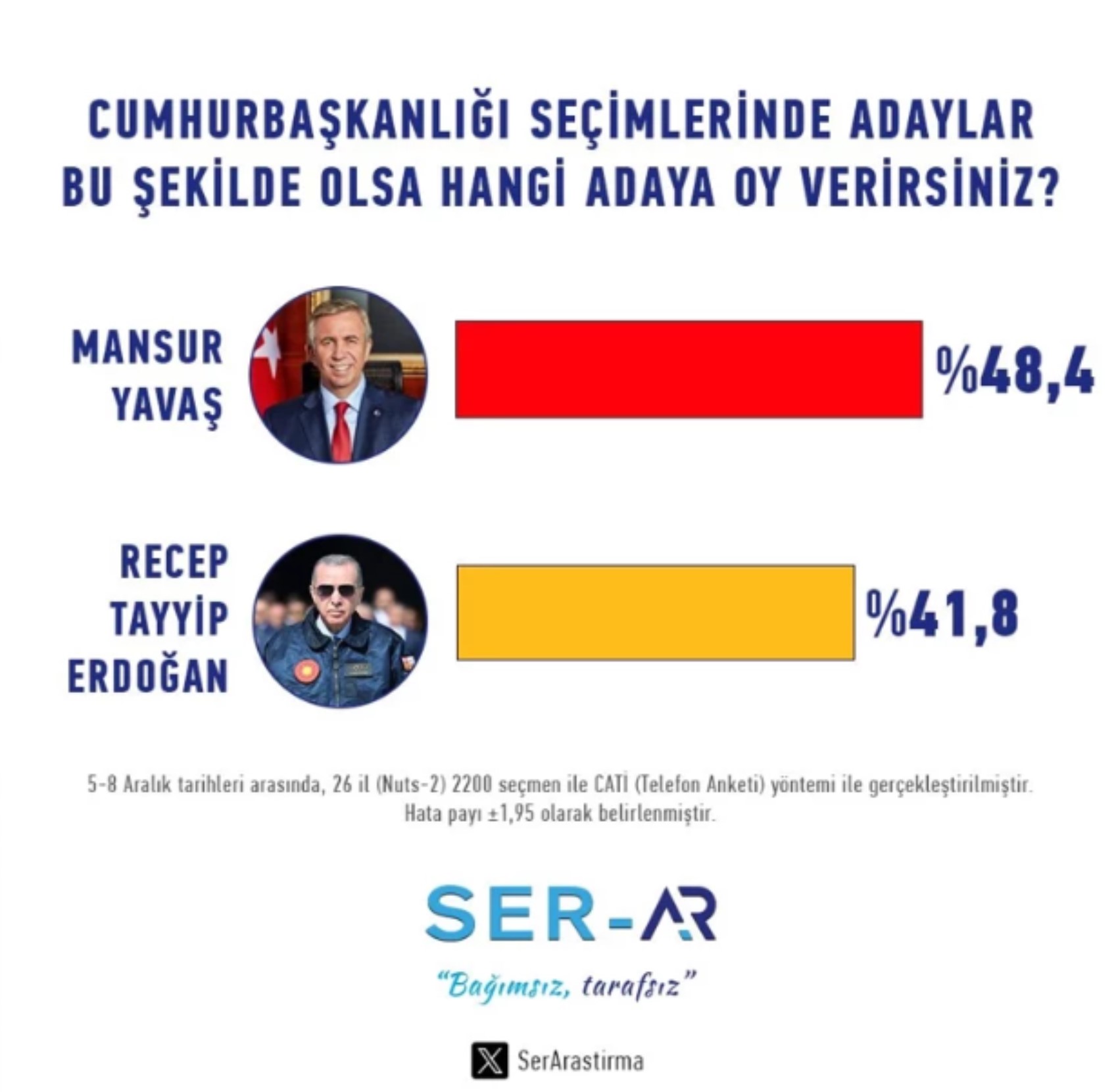 2028 için tehlike çanları çalıyor: İktidar anketlerde erimeye devam ediyor