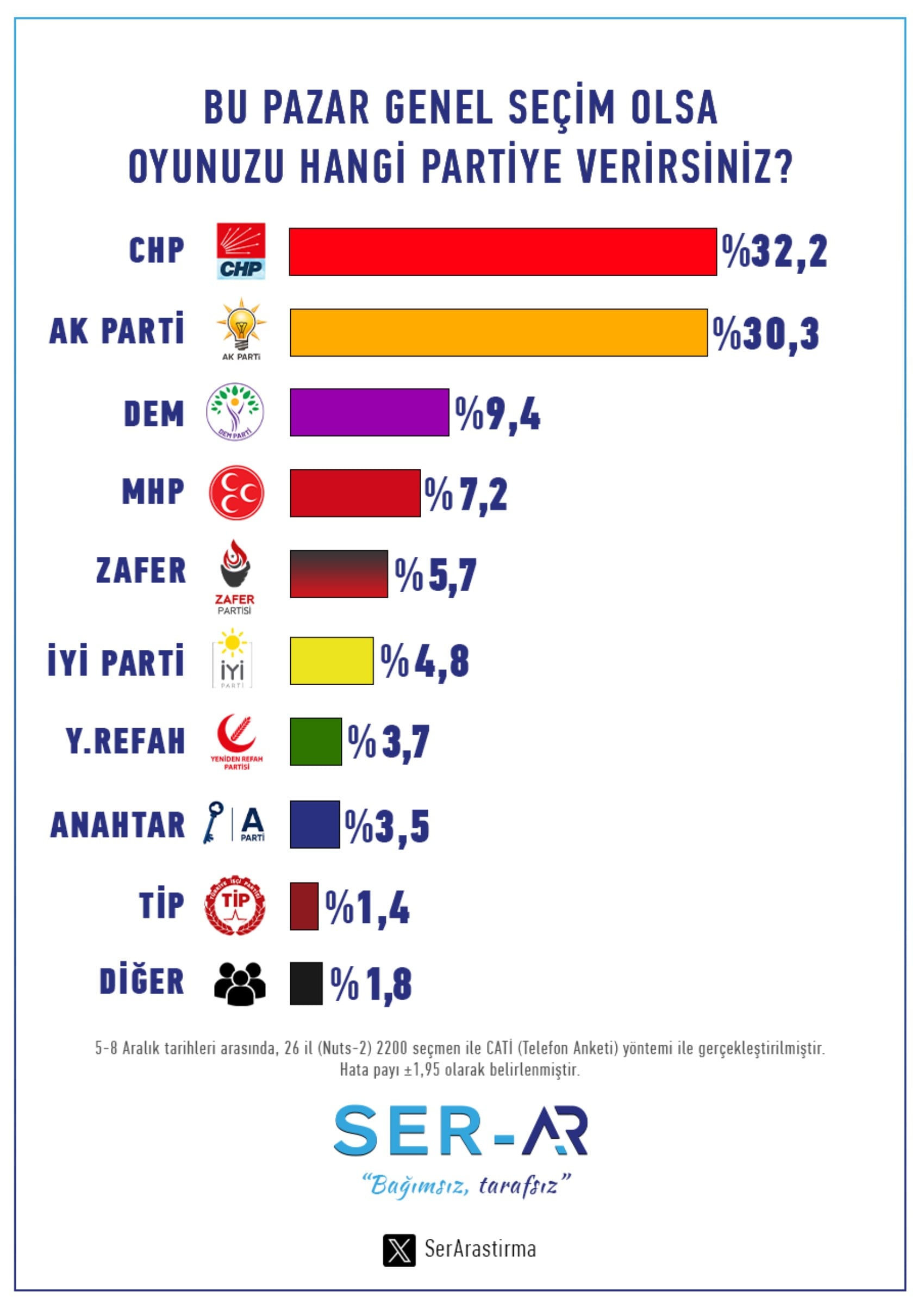 Erdoğan'a kötü haber: 26 ilde yapılan anketten çarpıcı sonuçlar