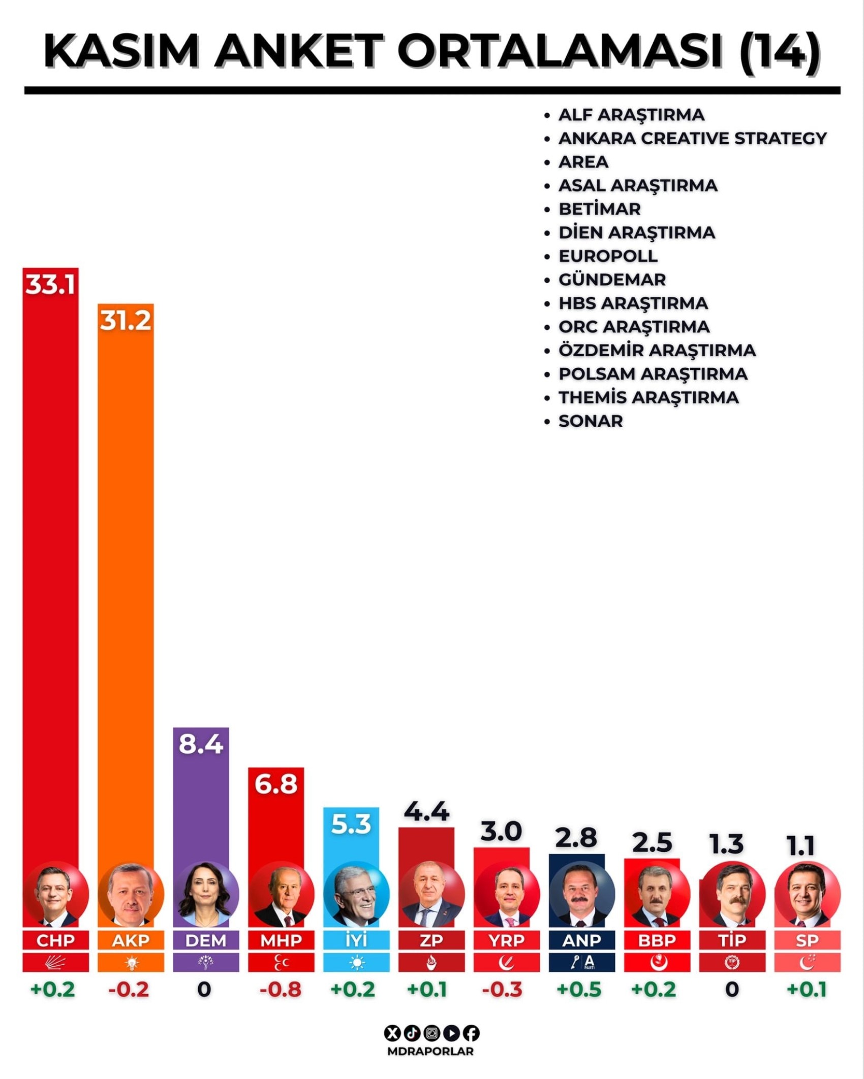 14 anketin ortalamasından Erdoğan ve Bahçeli'ye kötü haber! CHP ve AKP arasında kaç puan fark var?