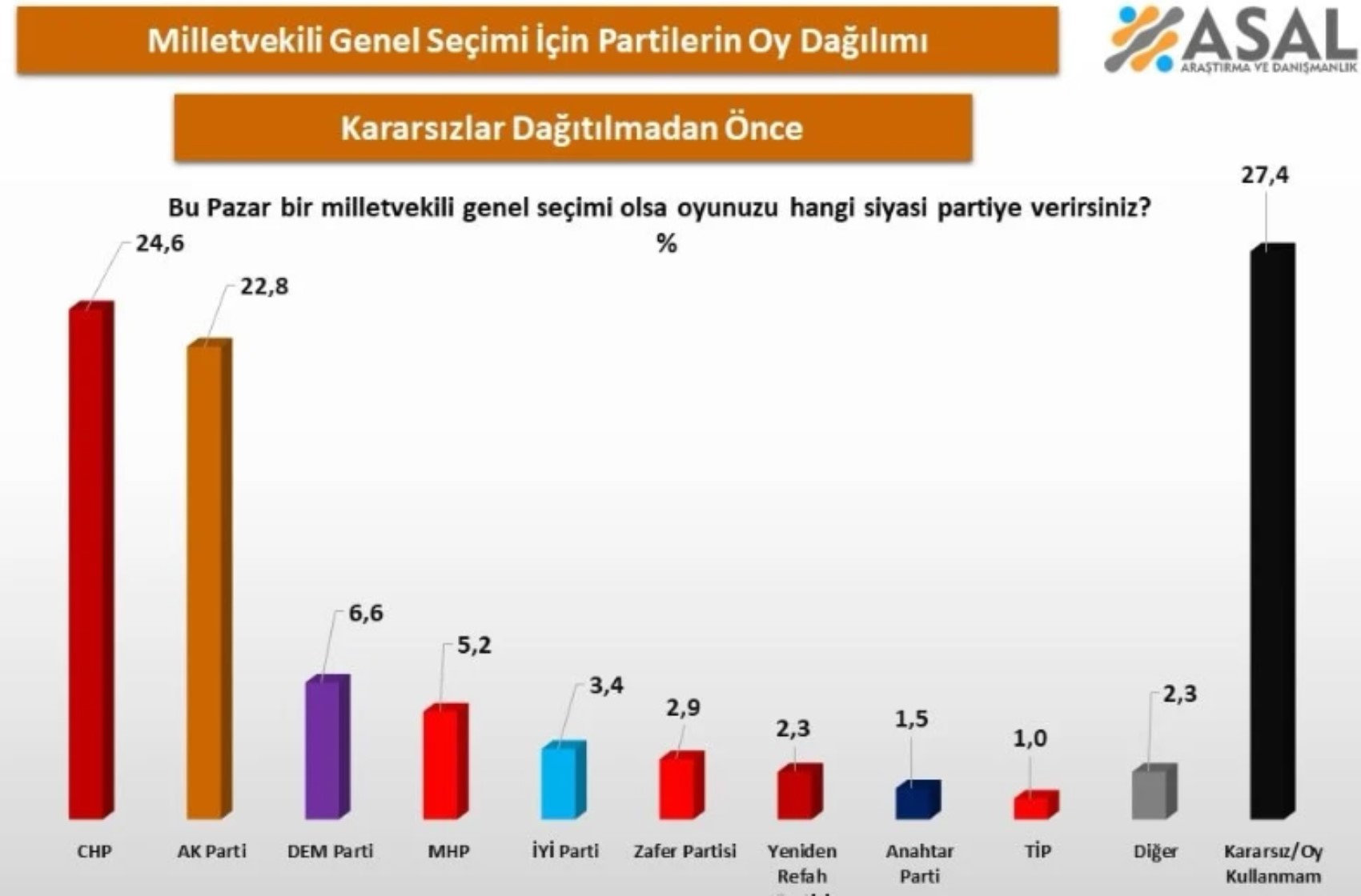 Bu kez hem AKP hem de CHP kaybetti: İşte son anket sonuçlarının birincisi!