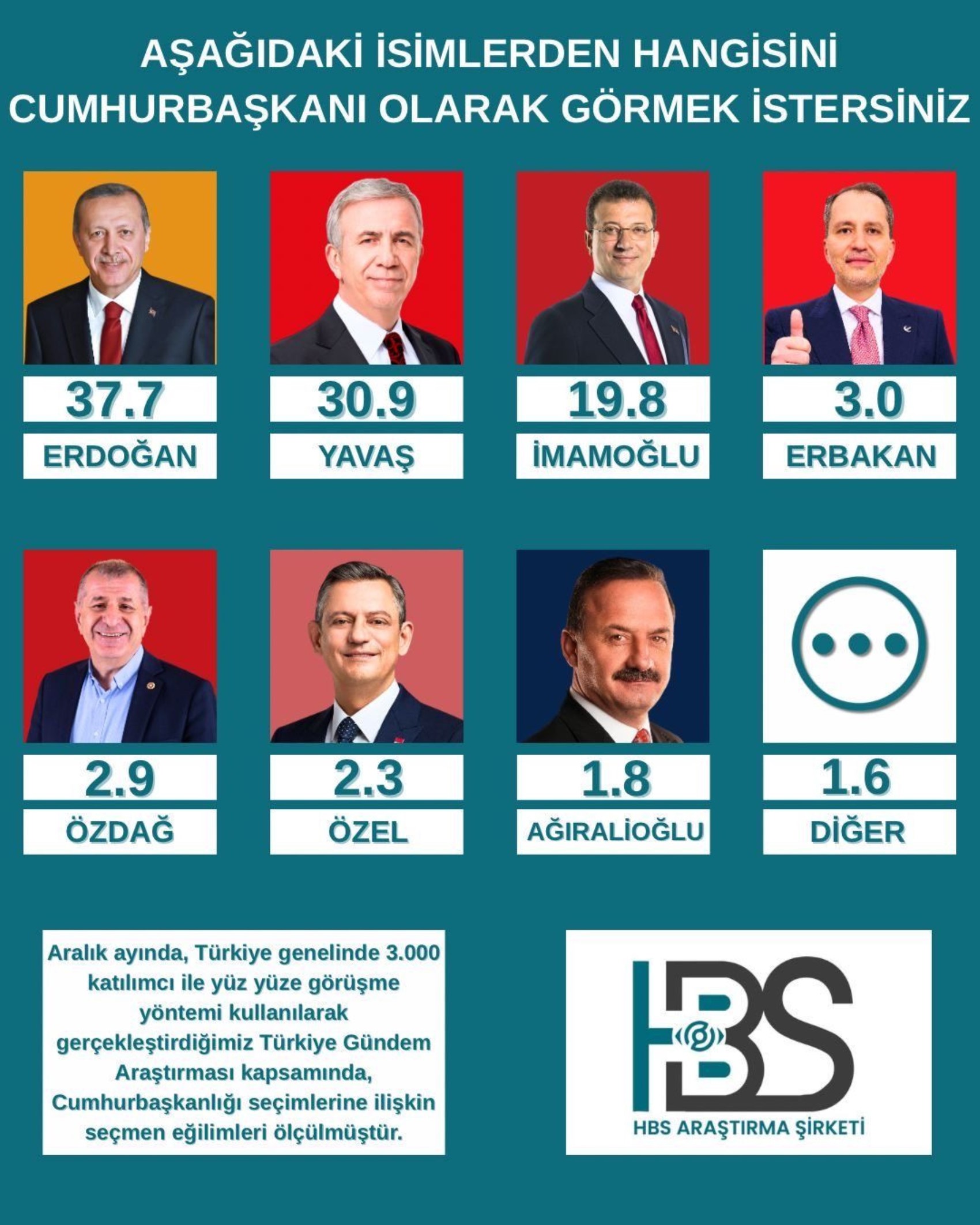 Cumhurbaşkanlığı anketinde dikkat çeken fark! Zirvede kim var?