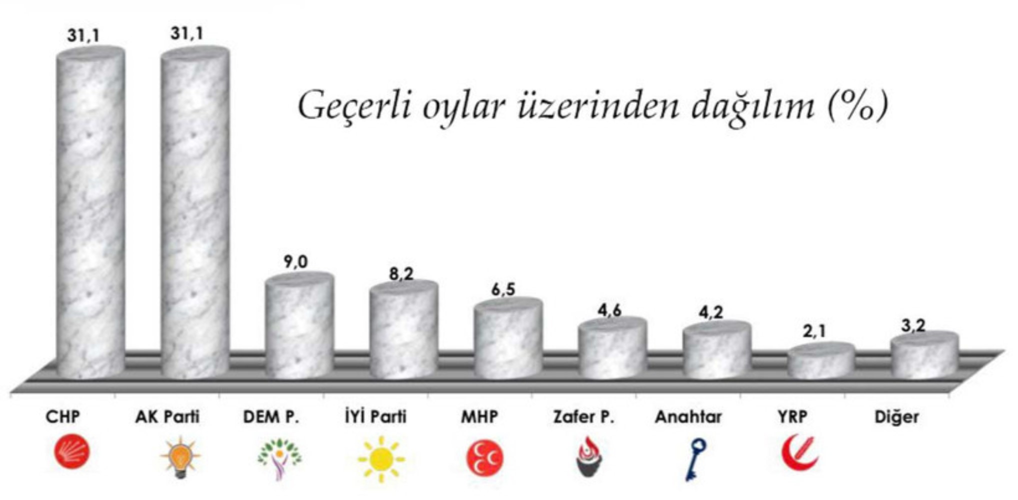 AREA anketi: CHP ve AKP kafa kafaya, MHP eriyor! İşte partilerin oy oranı...