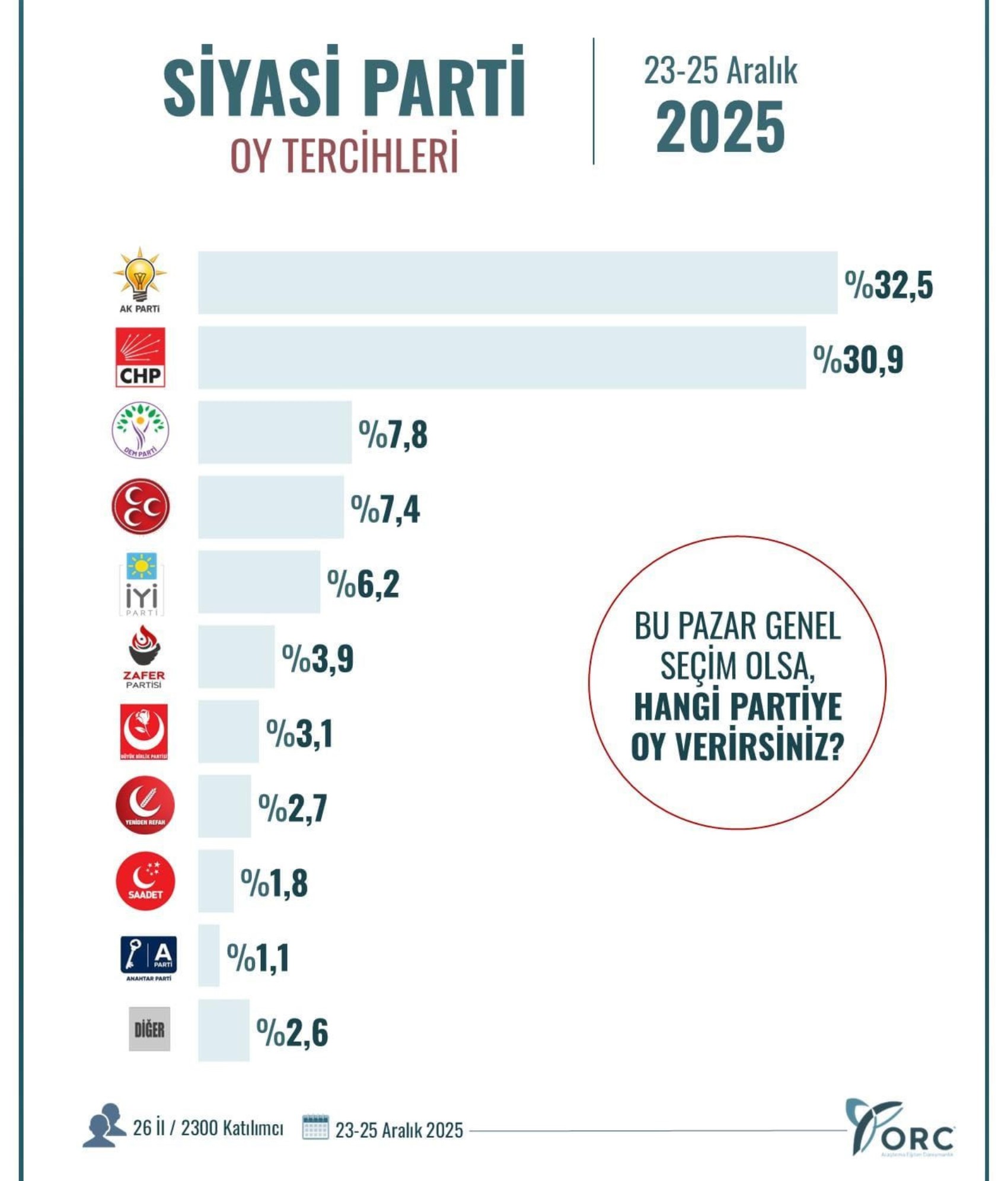 Yılın son anketinde AKP ve CHP arasındaki fark ortaya çıktı! Tablo tersine döndü...