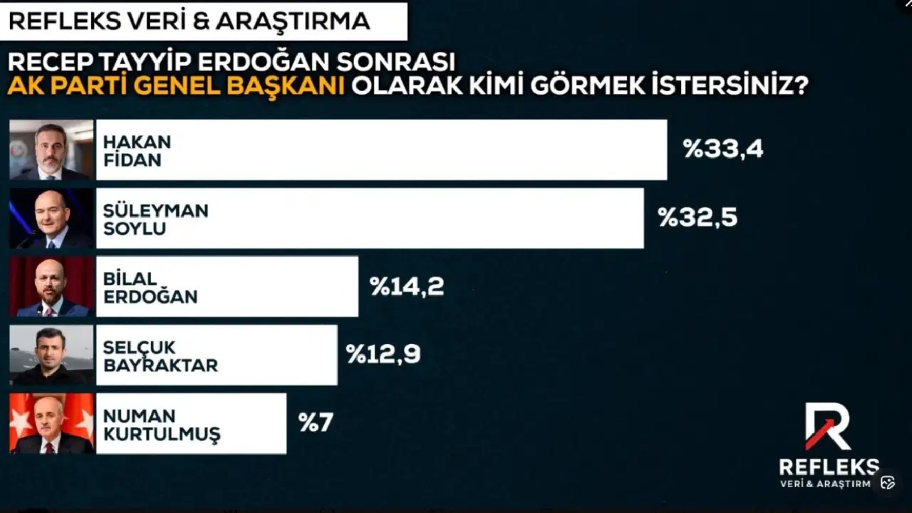 Anket: Erdoğan sonrası AKP'nin başına kim geçsin? Zirvede sürpriz bir isim var