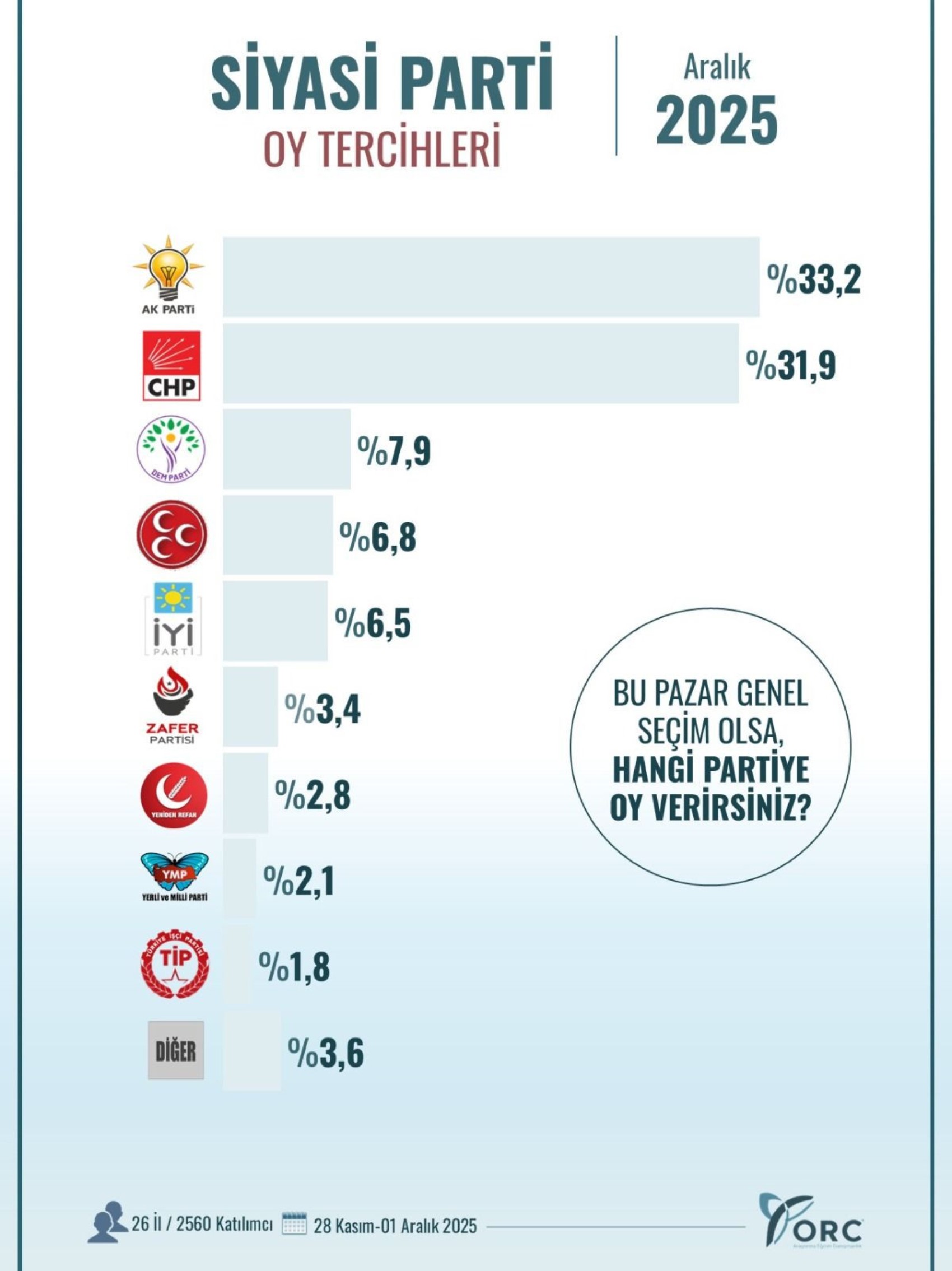 ORC’nin son anketinde açılımın mimarı Bahçeli’ye kötü haber! AKP ve CHP arasında kaç puan fark var?