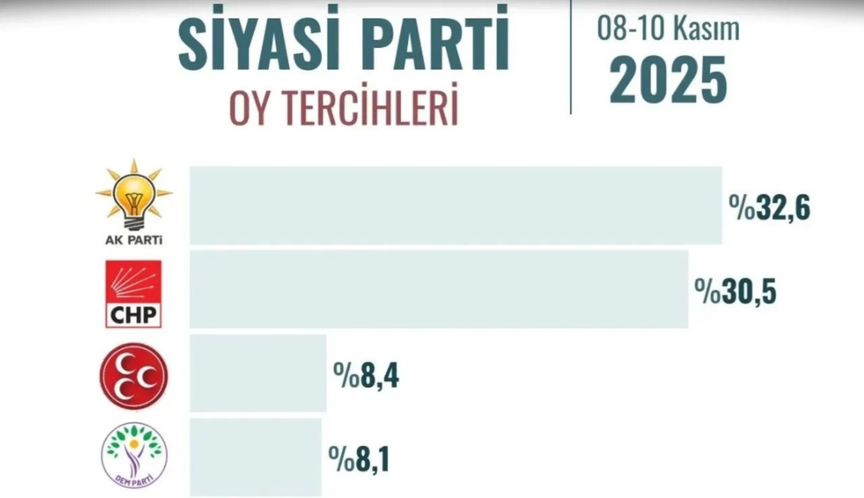 ORC’nin son anketinde açılımın mimarı Bahçeli’ye kötü haber! AKP ve CHP arasında kaç puan fark var?