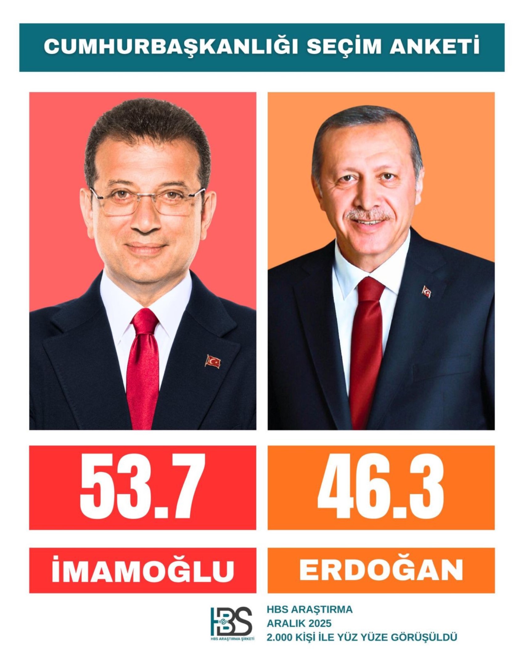 2023 seçimlerini nokta atışı bilmişti: Erdoğan ve İmamoğlu arasında görülmemiş fark