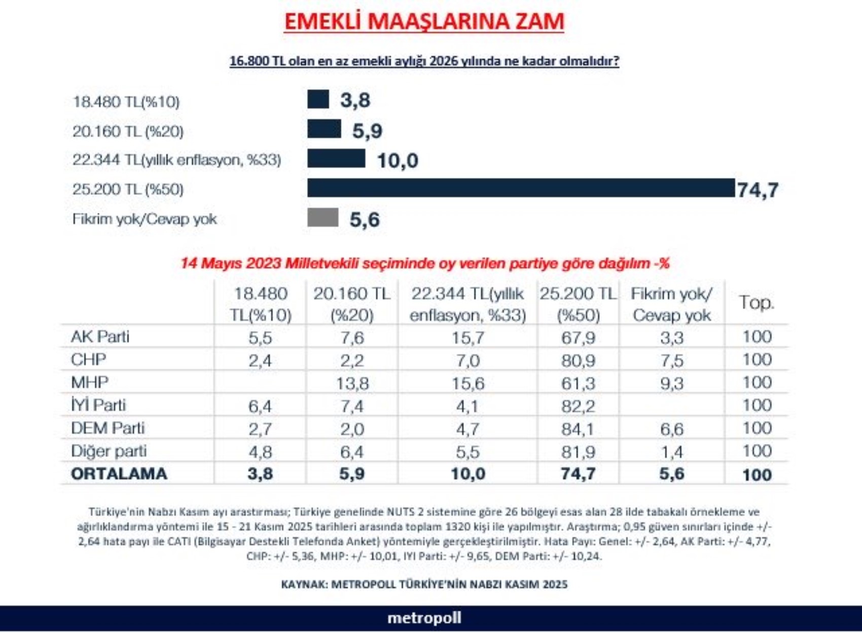5 partinin seçmeni de en düşük emekli maaşı için aynı rakamı verdi