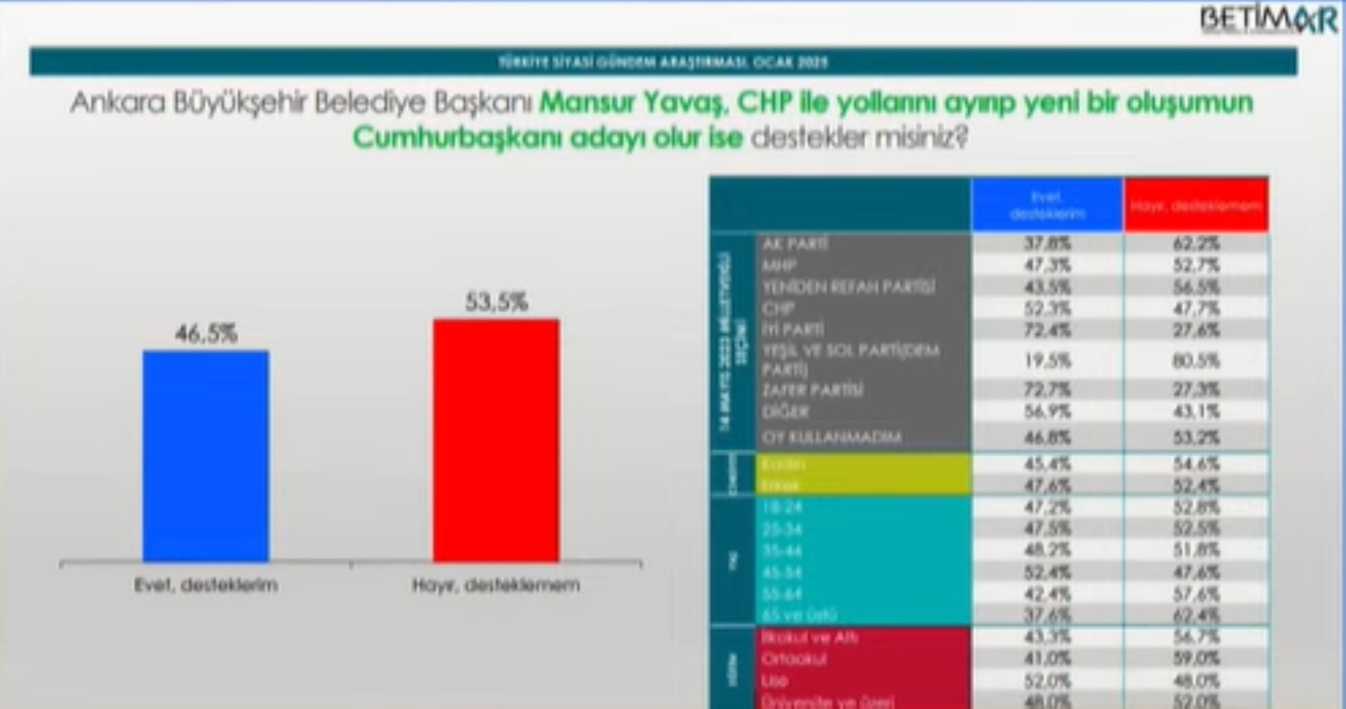 Ön seçime katılmama kararı almıştı: 'Mansur Yavaş CHP'den ayrılıp aday olursa destekler misiniz?' anketinden çarpıcı sonuç