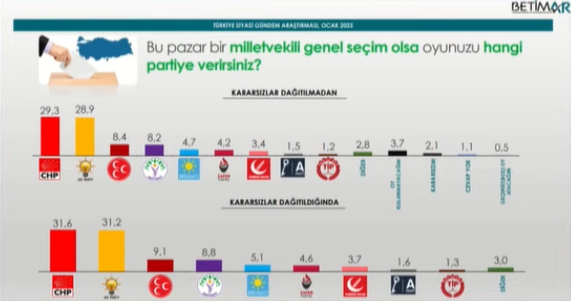 Ön seçime katılmama kararı almıştı: 'Mansur Yavaş CHP'den ayrılıp aday olursa destekler misiniz?' anketinden çarpıcı sonuç