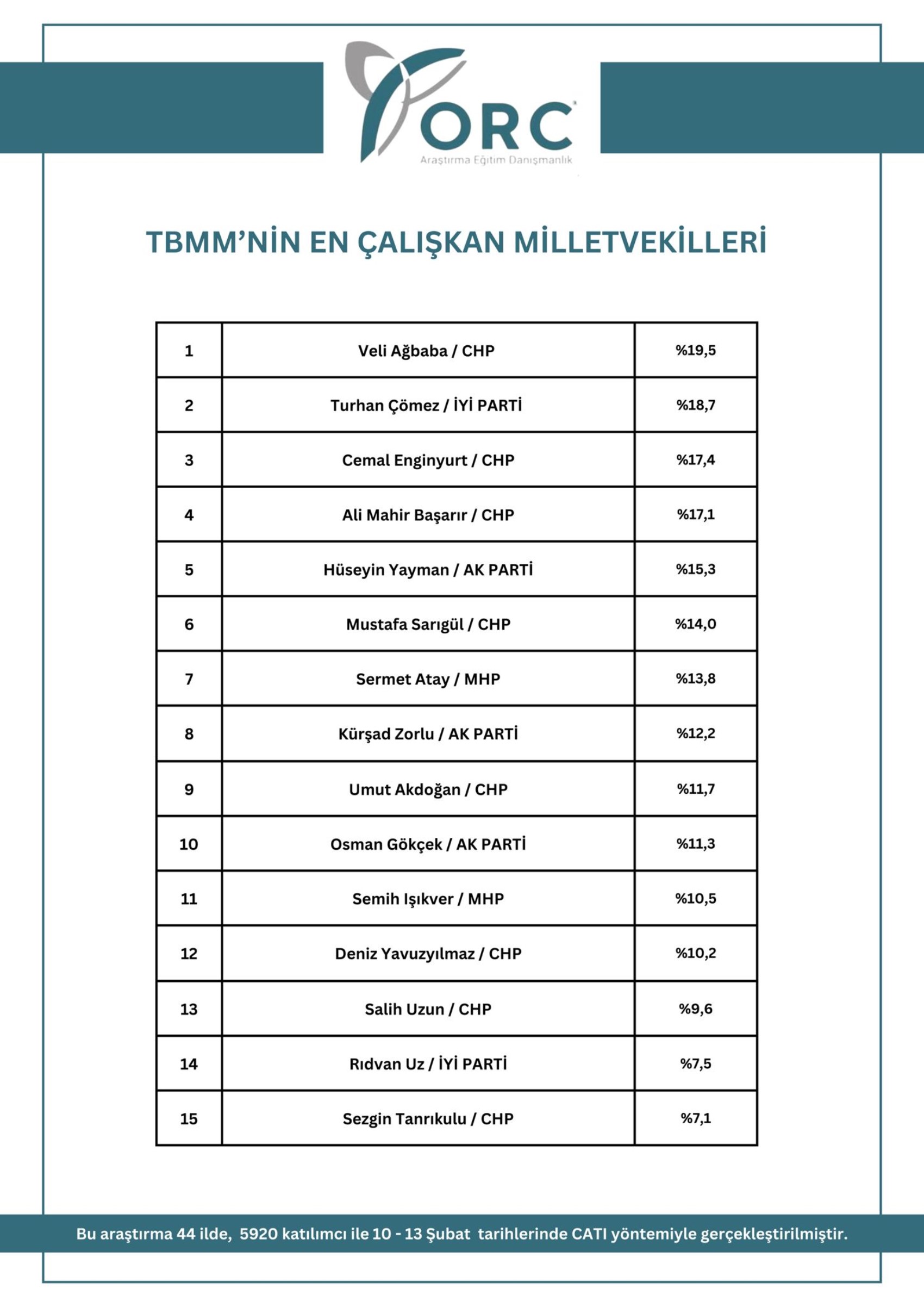 TBMM'nin en çalışkan milletvekilleri anketinden dikkat çeken sonuç: Zirvede hangi isim yer aldı?