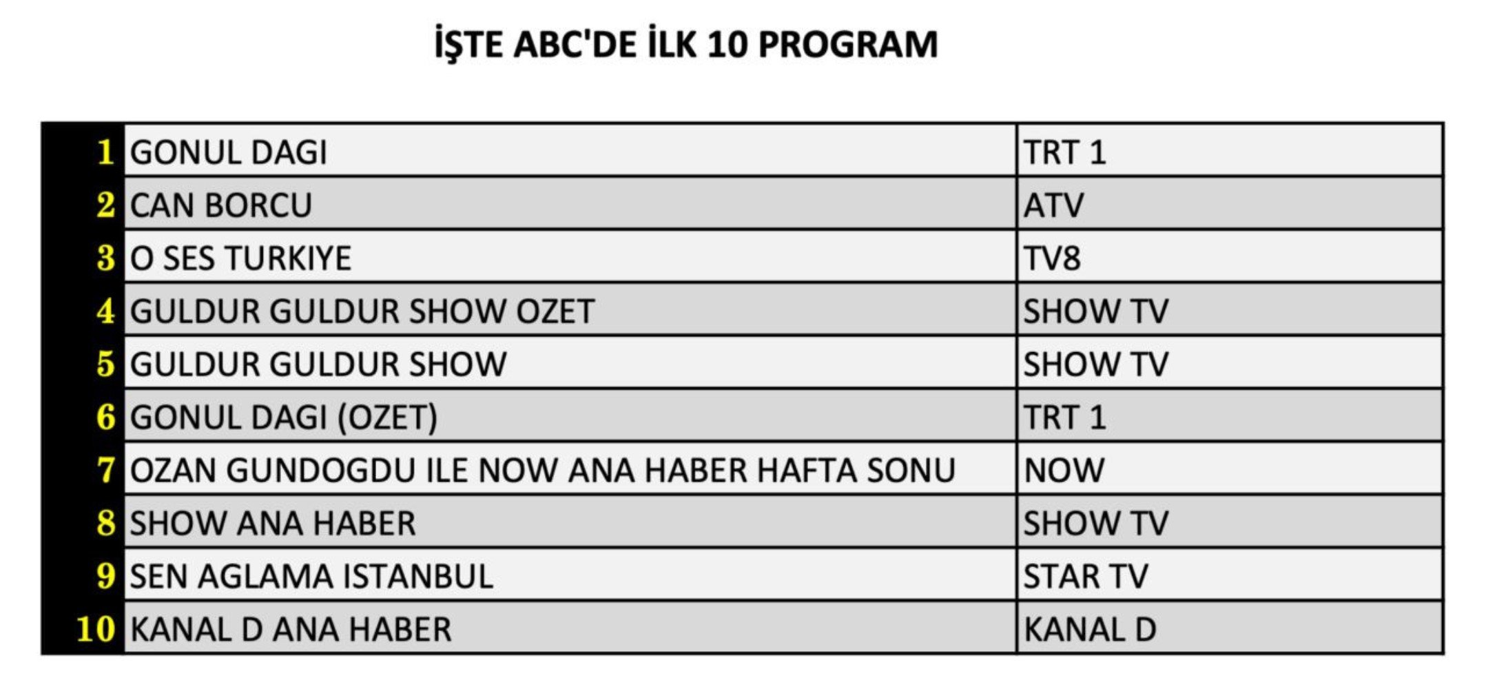 15 Şubat Cumartesi reyting sonuçları: İşte zirvedeki yapım (Uzak Şehir, Gönül Dağı, Şakir Paşa Ailesi, O Ses Türkiye)