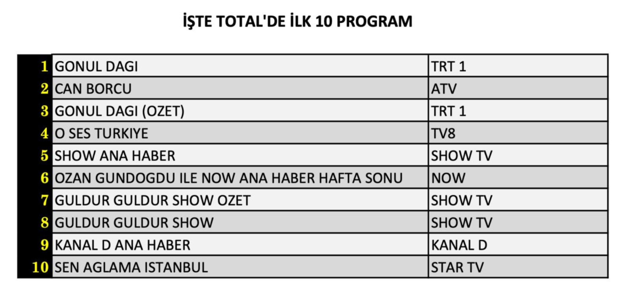 15 Şubat Cumartesi reyting sonuçları: İşte zirvedeki yapım (Uzak Şehir, Gönül Dağı, Şakir Paşa Ailesi, O Ses Türkiye)