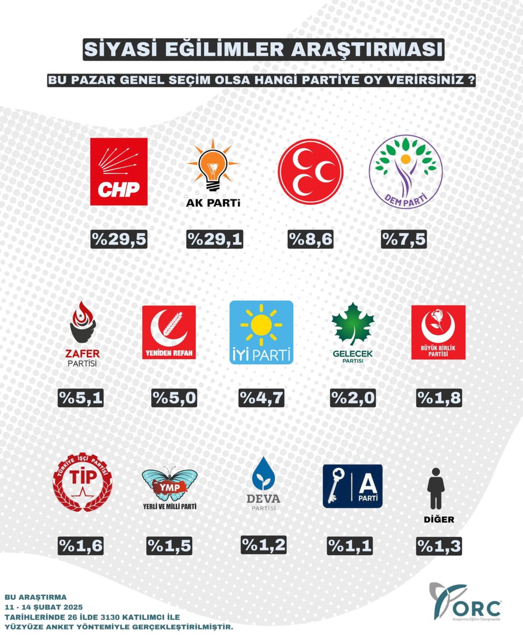 ORC Araştırma'dan seçim anketi: CHP ve AKP arasındaki fark kapanıyor, Zafer Partisi ve YRP damga vurdu