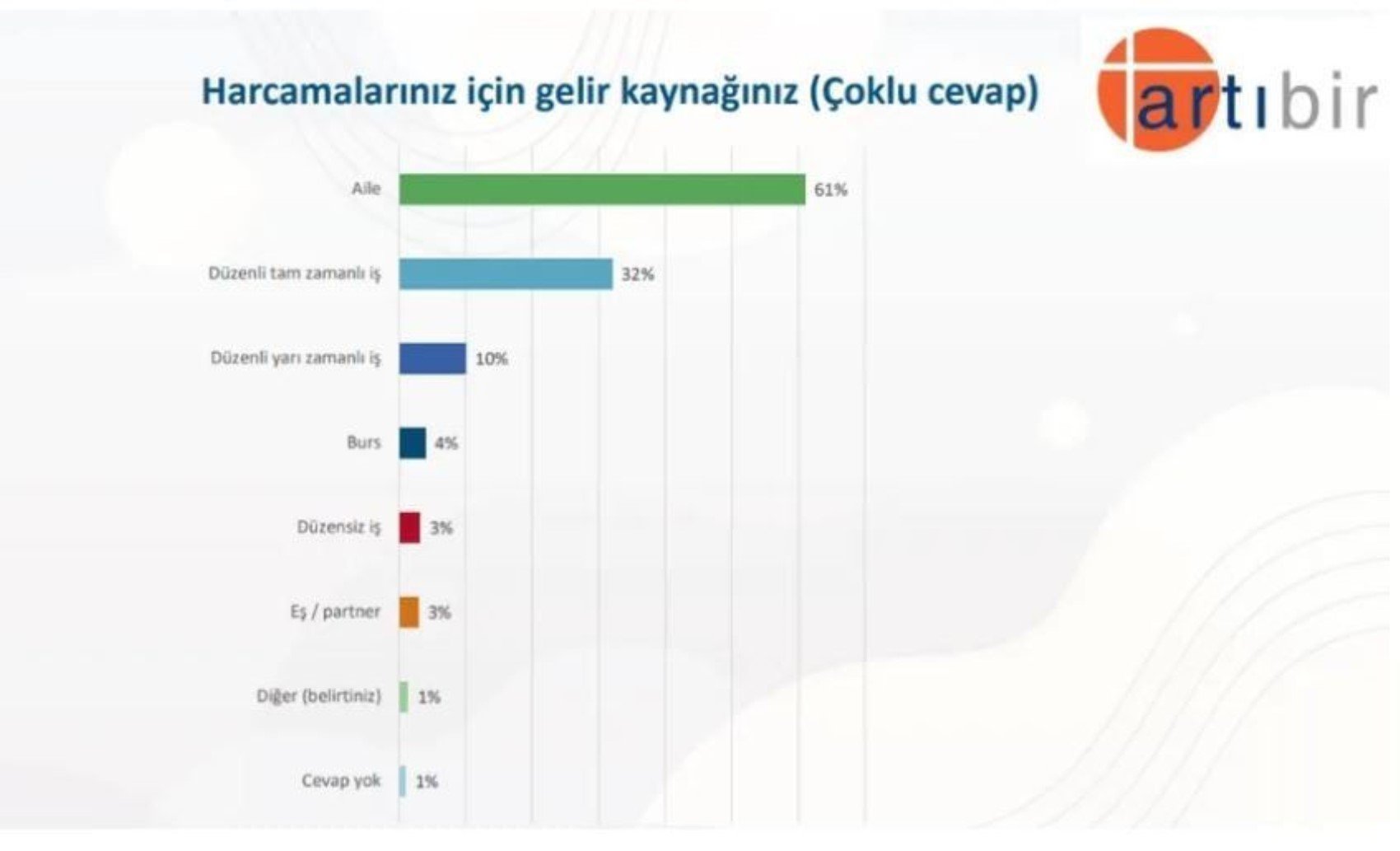 Anket: Gençler kimi cumhurbaşkanı görmek istiyor? Erken seçim talebi dikkat çekti