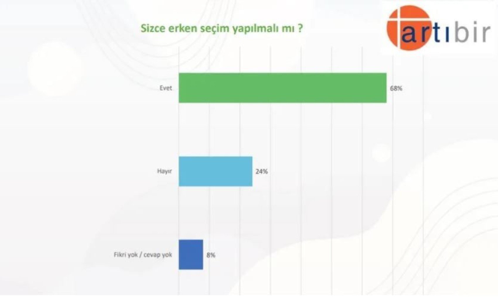 Anket: Gençler kimi cumhurbaşkanı görmek istiyor? Erken seçim talebi dikkat çekti