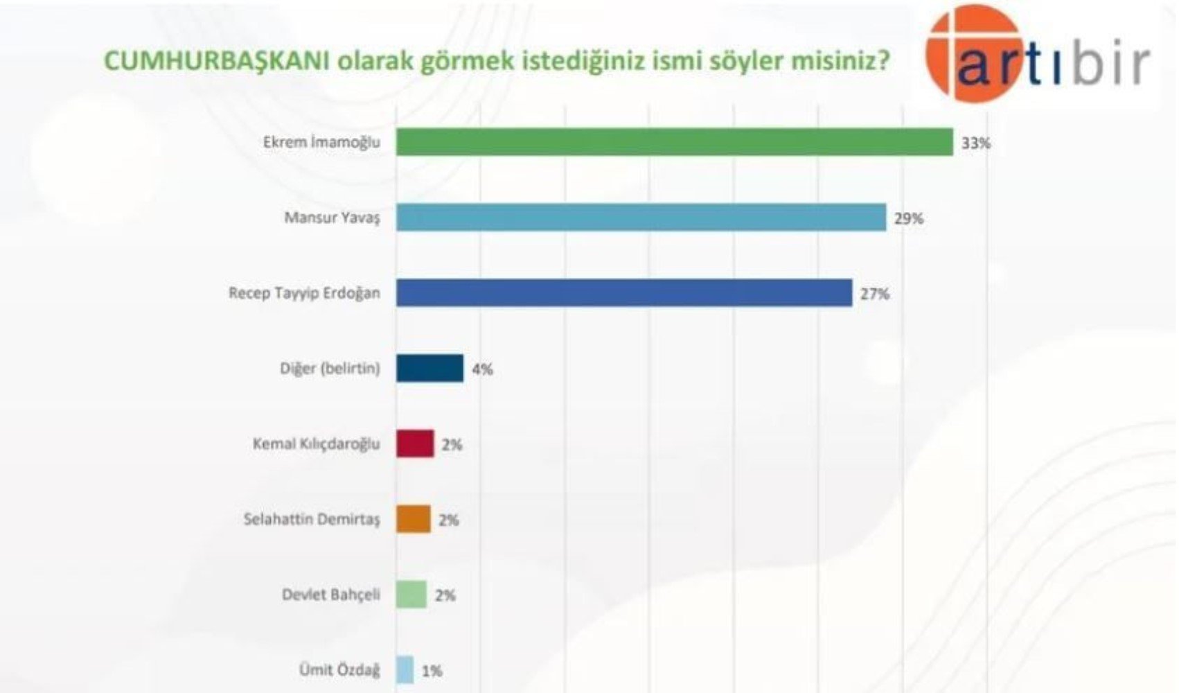 Anket: Gençler kimi cumhurbaşkanı görmek istiyor? Erken seçim talebi dikkat çekti