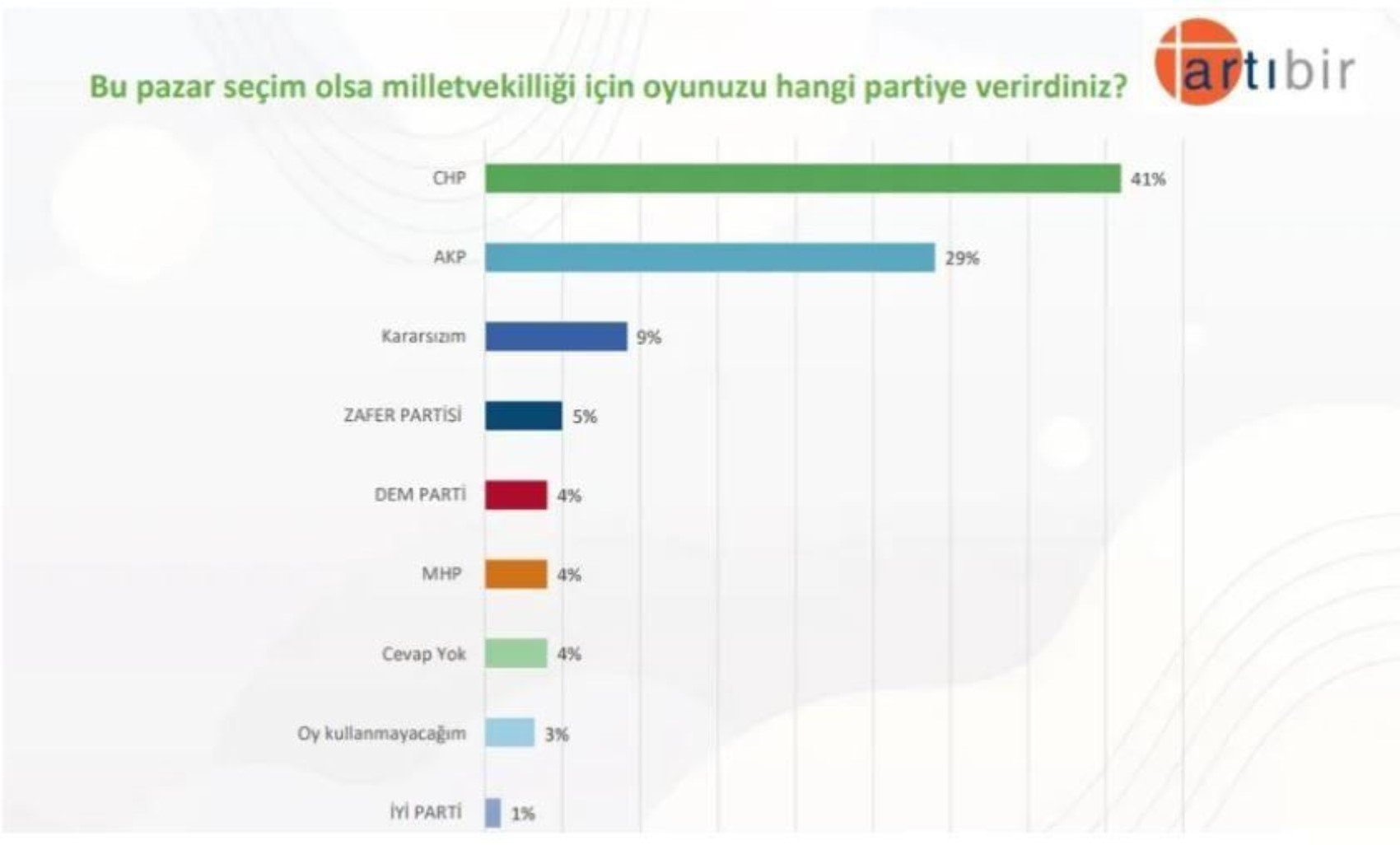 Anket: Gençler kimi cumhurbaşkanı görmek istiyor? Erken seçim talebi dikkat çekti