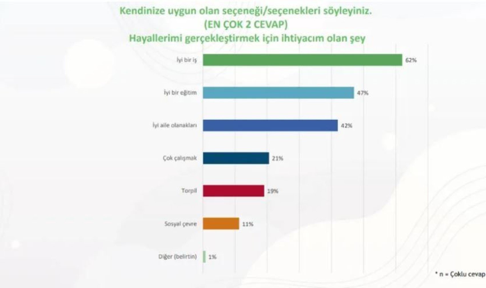 Anket: Gençler kimi cumhurbaşkanı görmek istiyor? Erken seçim talebi dikkat çekti