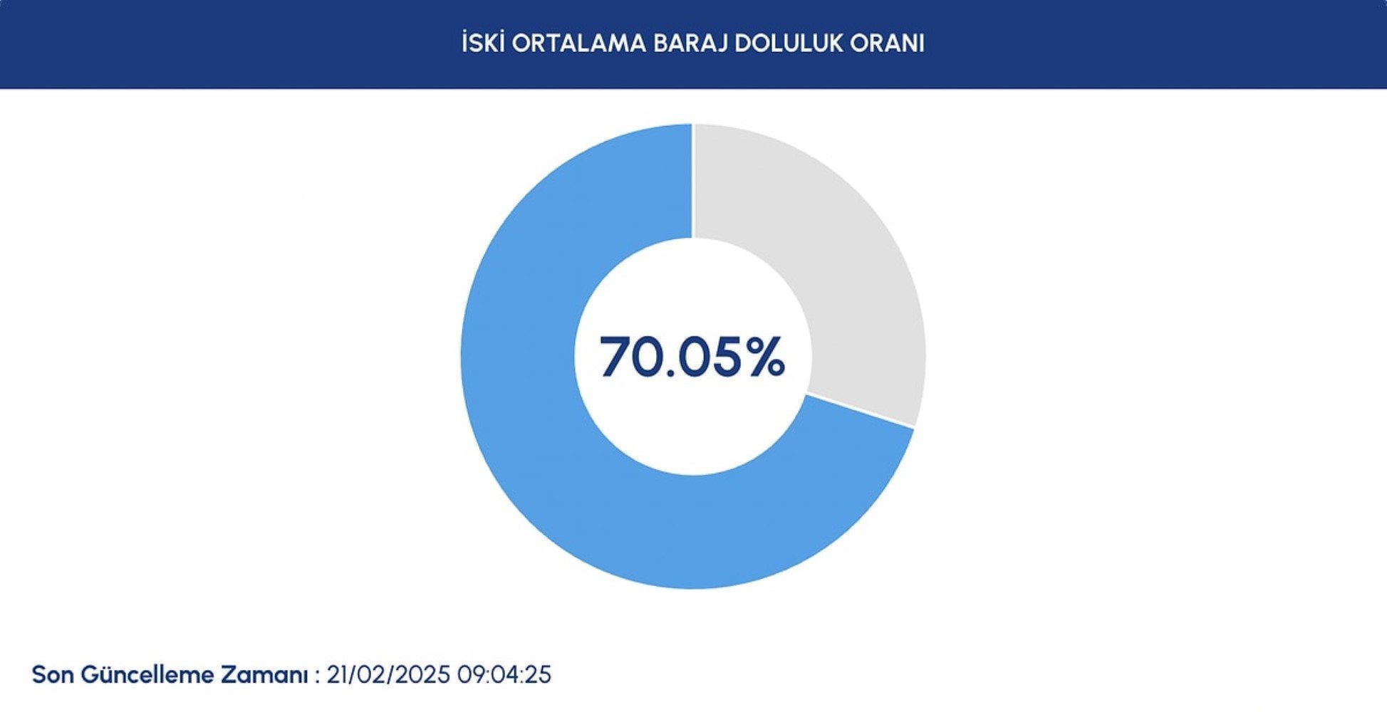 Kar yağışları sonrası İstanbul'daki barajların doluluk oranı merak ediliyordu: İşte barajlardaki son durum...