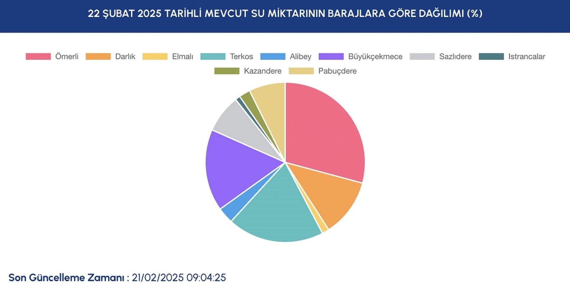 Kar yağışları sonrası İstanbul'daki barajların doluluk oranı merak ediliyordu: İşte barajlardaki son durum...