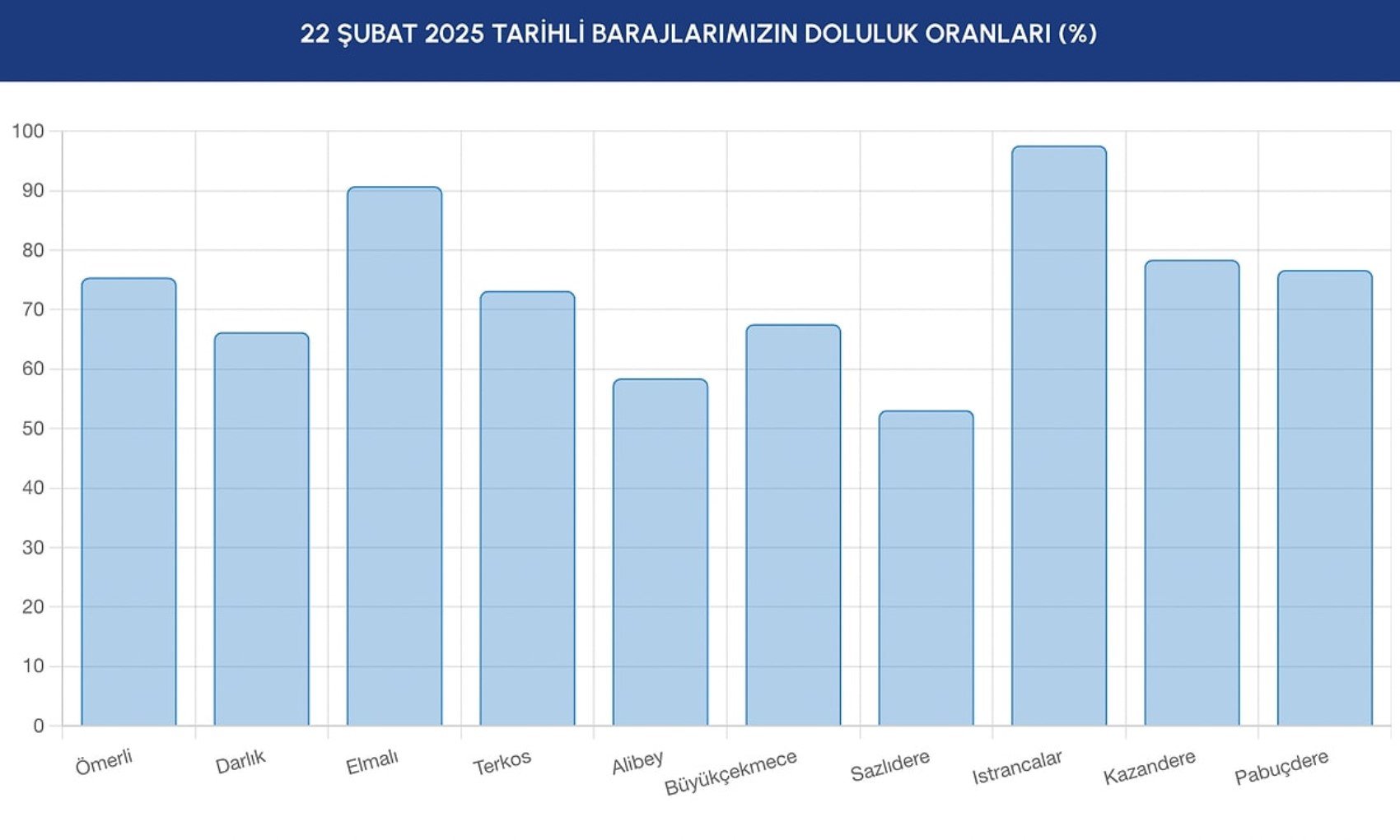 Kar yağışları sonrası İstanbul'daki barajların doluluk oranı merak ediliyordu: İşte barajlardaki son durum...