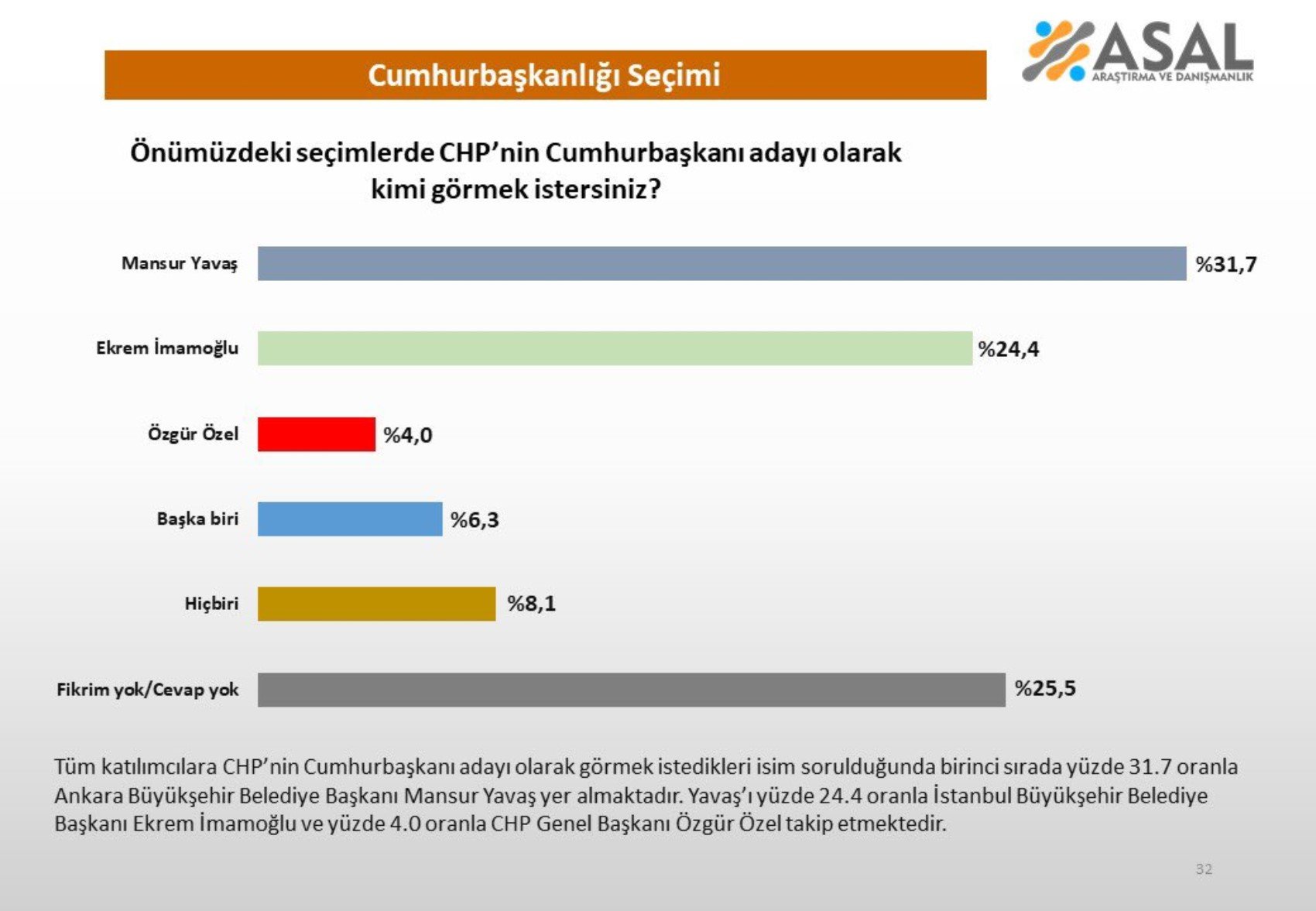 Son Cumhurbaşkanlığı anketi: CHP'de aday kim olmalı? O isim yine fark attı