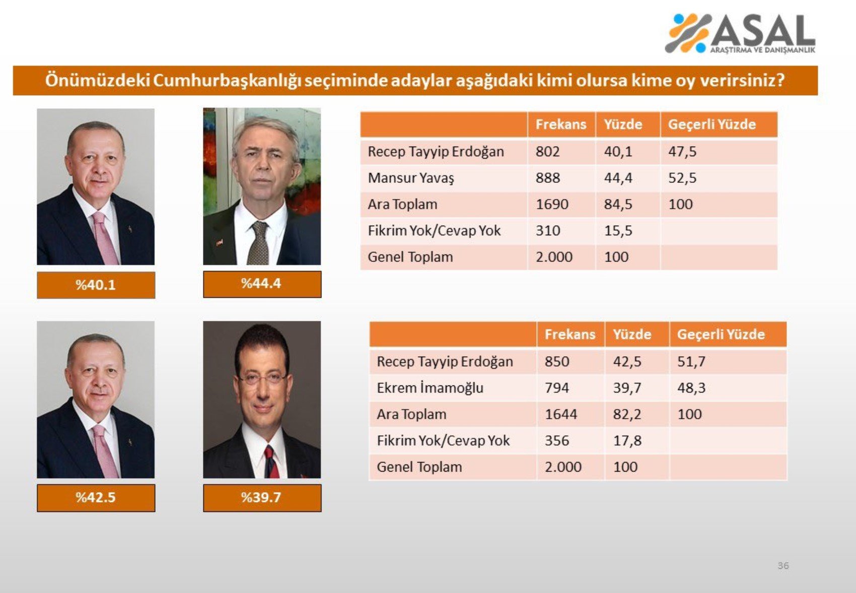 Son Cumhurbaşkanlığı anketi: CHP'de aday kim olmalı? O isim yine fark attı