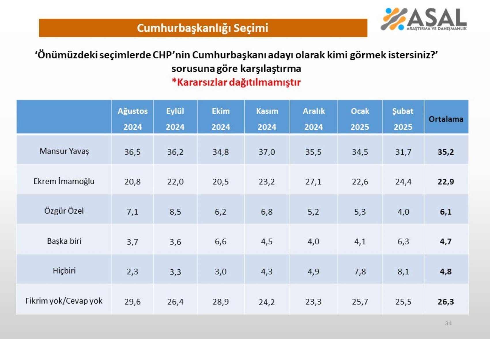 Son Cumhurbaşkanlığı anketi: CHP'de aday kim olmalı? O isim yine fark attı