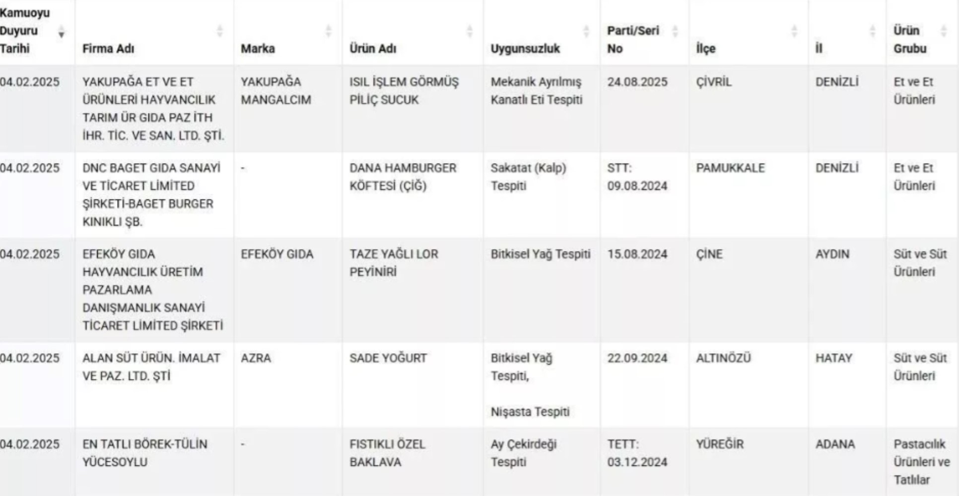 Fıstıklı baklavada ay çekirdeği, sucukta tavuk kafası: Tarım Bakanlığı ifşa ediyor