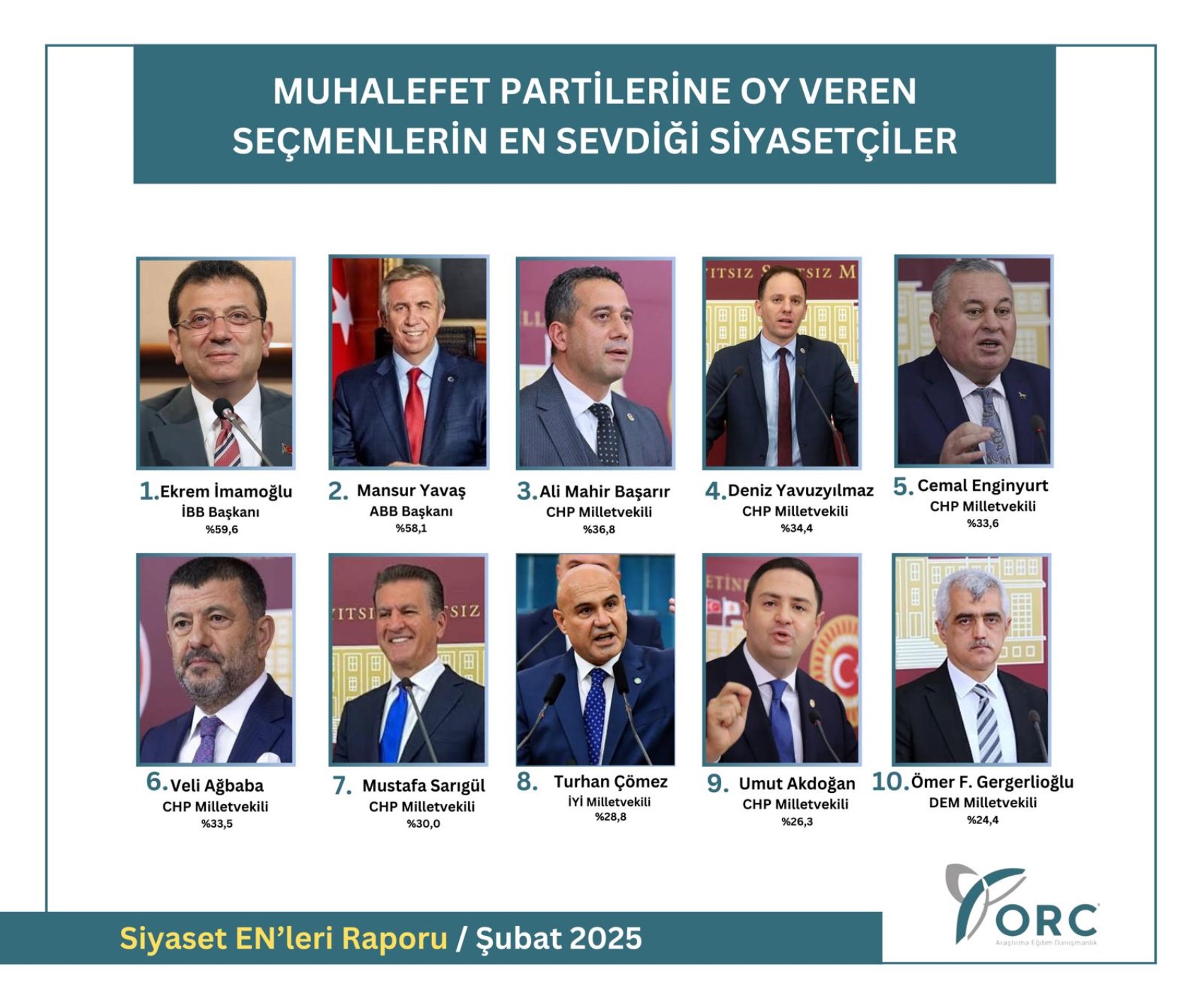 Anket: Muhalefet seçmeninin en çok sevdiği siyasetçi belli oldu! Ekrem İmamoğlu mu, Mansur Yavaş mı?