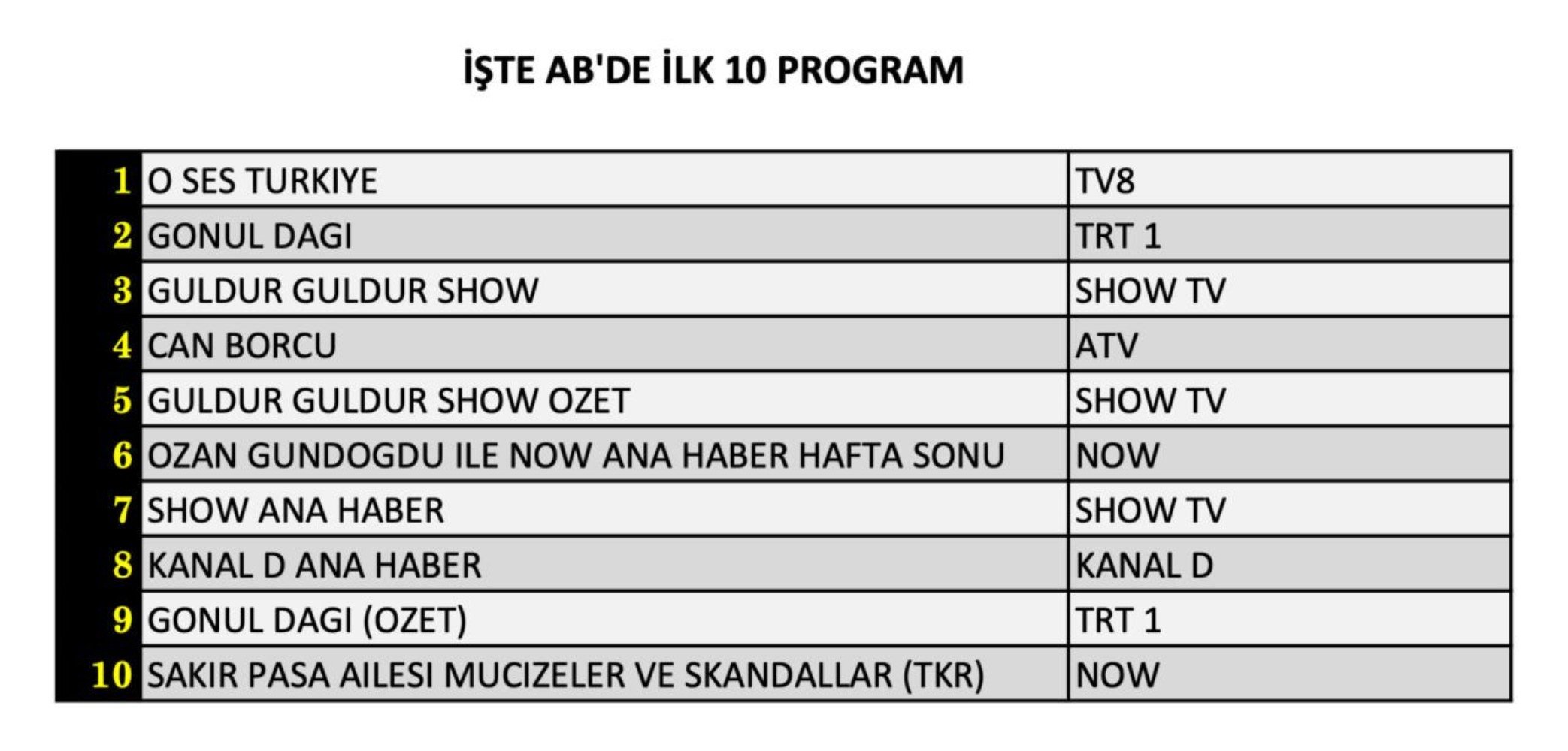 8 Şubat Cumartesi reyting sonuçları belli oldu: Zirvede hangi yapım var? (Gönül Dağı, O Ses Türkiye, Güldür Güldür, Can Borcu, Şakir Paşa Ailesi: Mucizeler ve Skandallar)