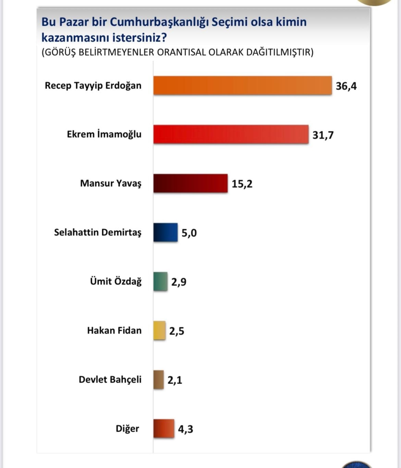 Yandaş şirketin VIP anketinden çarpıcı sonuçlar: Yurttaş, kimin Cumhurbaşkanı olmasını istiyor? İmamoğlu mu, Yavaş mı, Erdoğan mı?