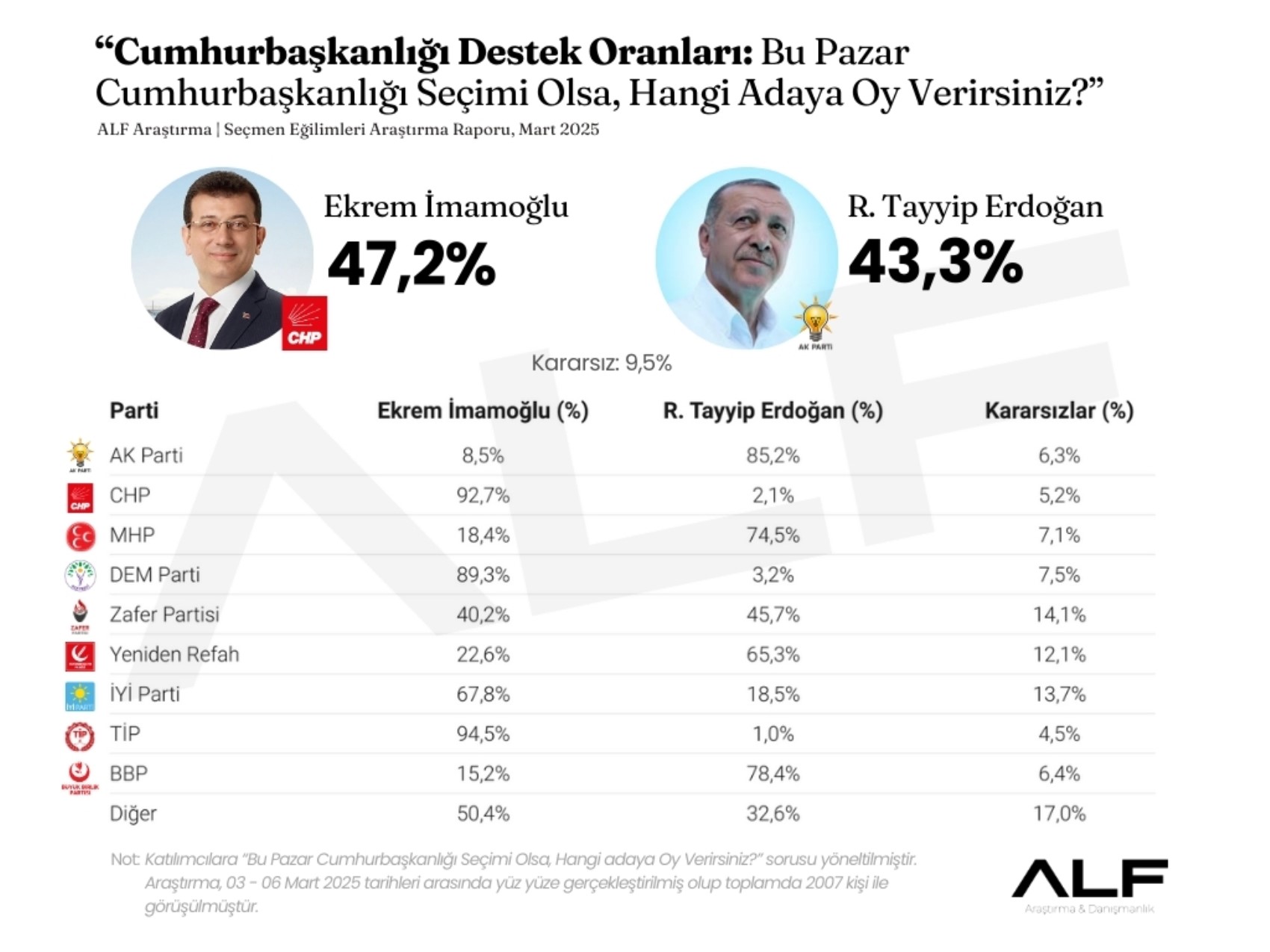 Erdoğan ve İmamoğlu arasında kaç puan fark var? Son ankette ortaya çıktı!