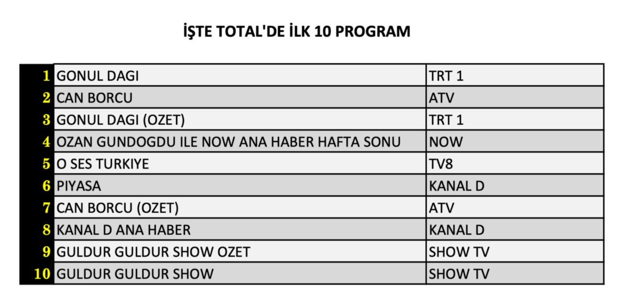 15 Mart Cumartesi reyting sonuçları açıklandı! Zirvenin sahibi hangi yapım oldu?