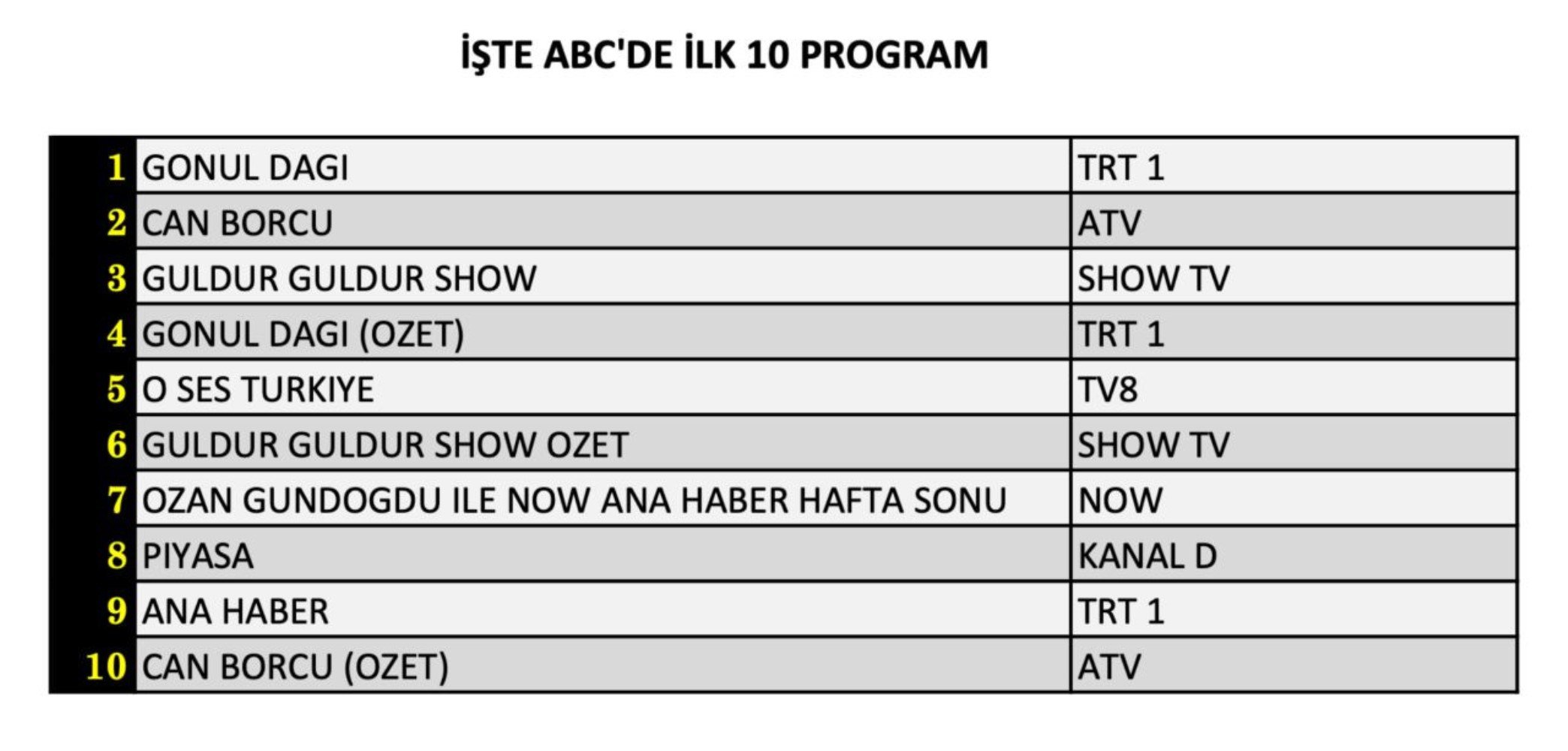 15 Mart Cumartesi reyting sonuçları açıklandı! Zirvenin sahibi hangi yapım oldu?