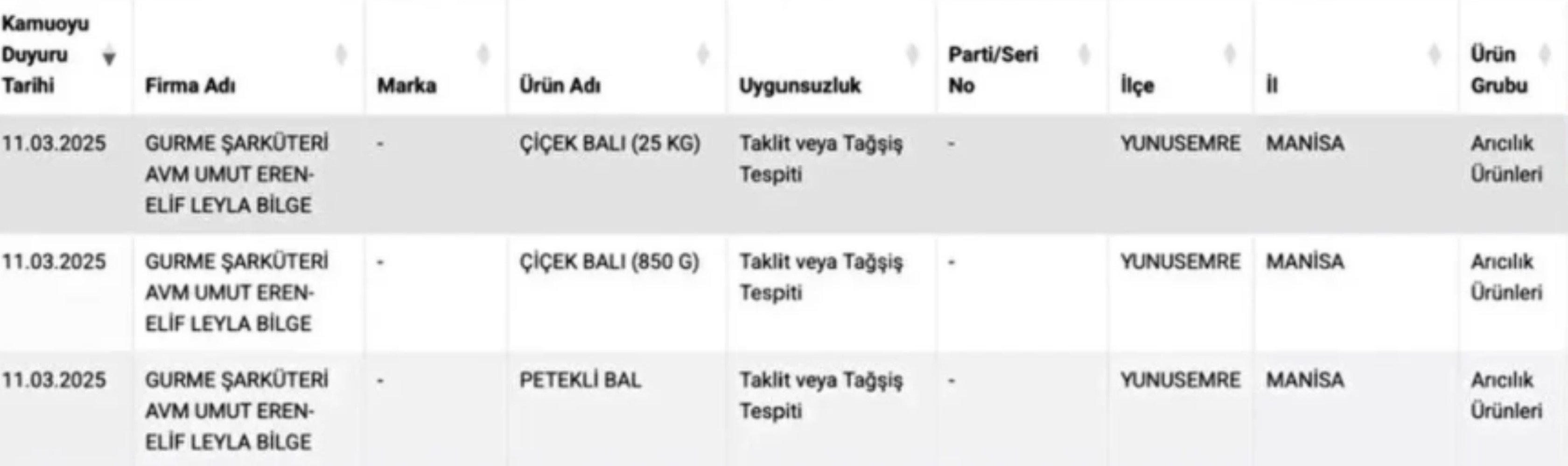 Bakanlık listeyi açıkladı: Vatandaşlara bal değil zehir yedirmişler!