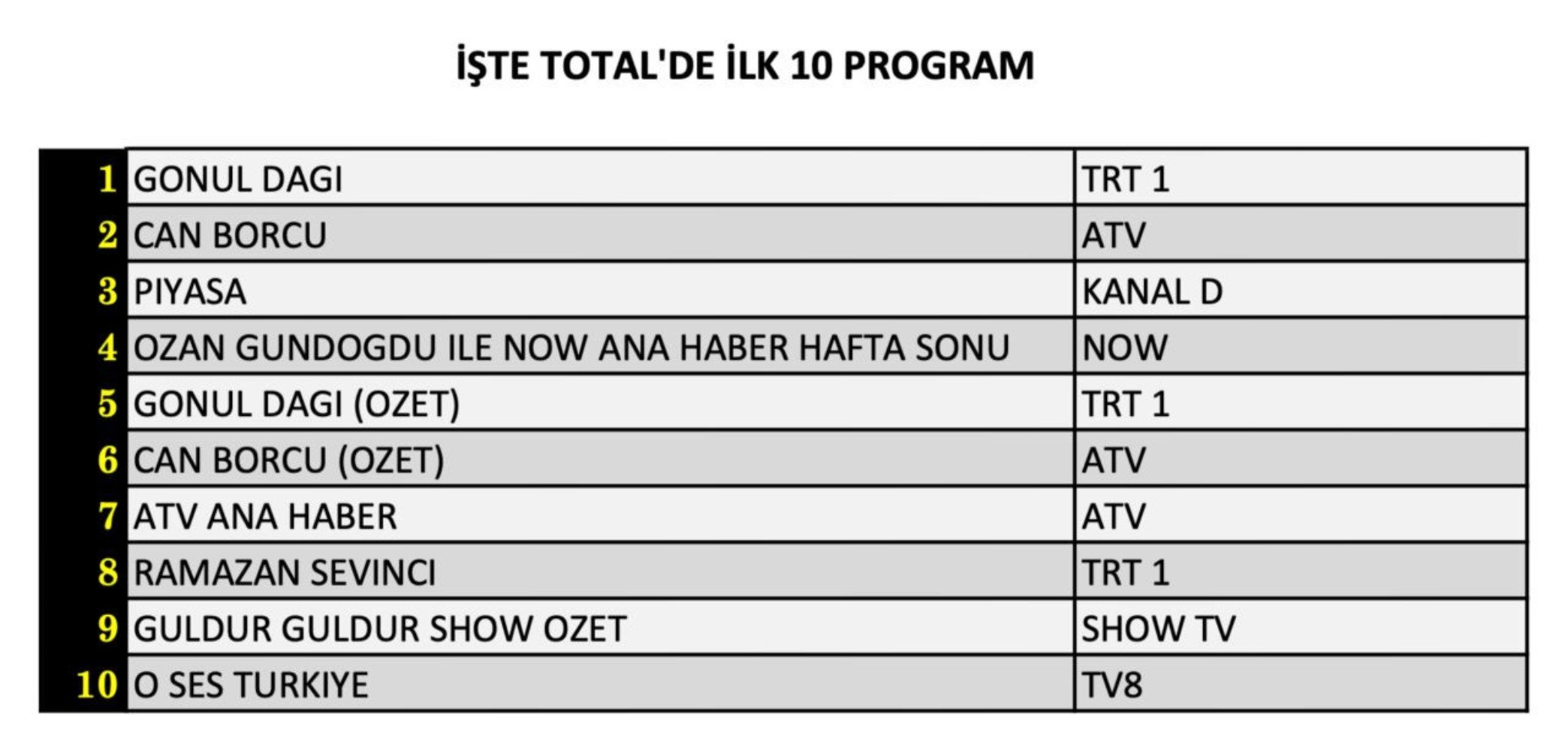 1 Mart Cumartesi reyting sonuçları açıklandı! Kazanan yapım belli oldu (Gönül Dağı, O Ses Türkiye, Can Borcu, Güldür Güldür)