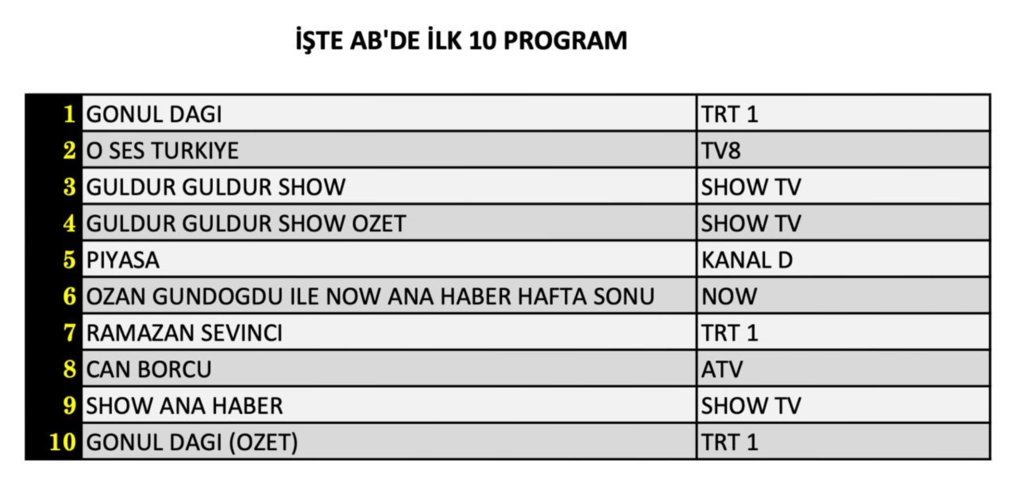 1 Mart Cumartesi reyting sonuçları açıklandı! Kazanan yapım belli oldu (Gönül Dağı, O Ses Türkiye, Can Borcu, Güldür Güldür)