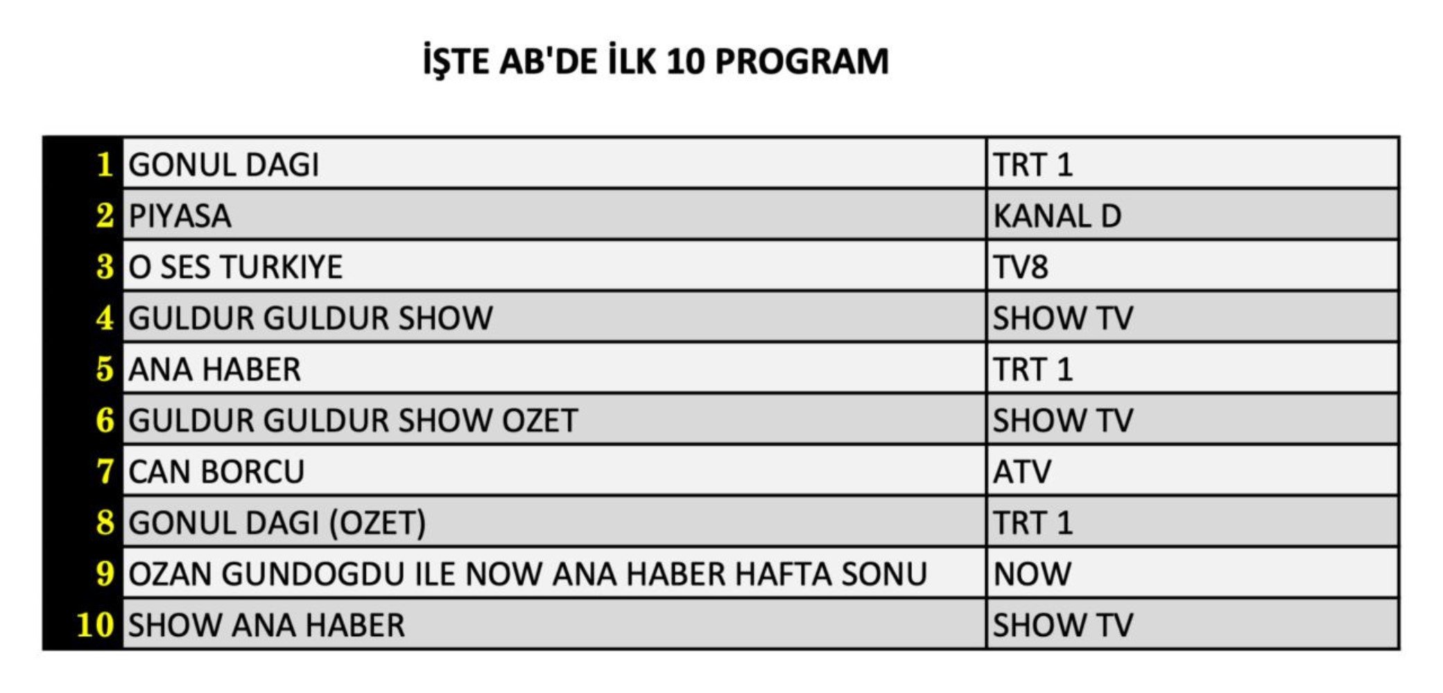 8 Mart Cumartesi reyting sonuçları açıklandı! Zirvede hangi yapım var? (Can Borcu, Gönül Dağı, Güldür Güldür, O Ses Türkiye)