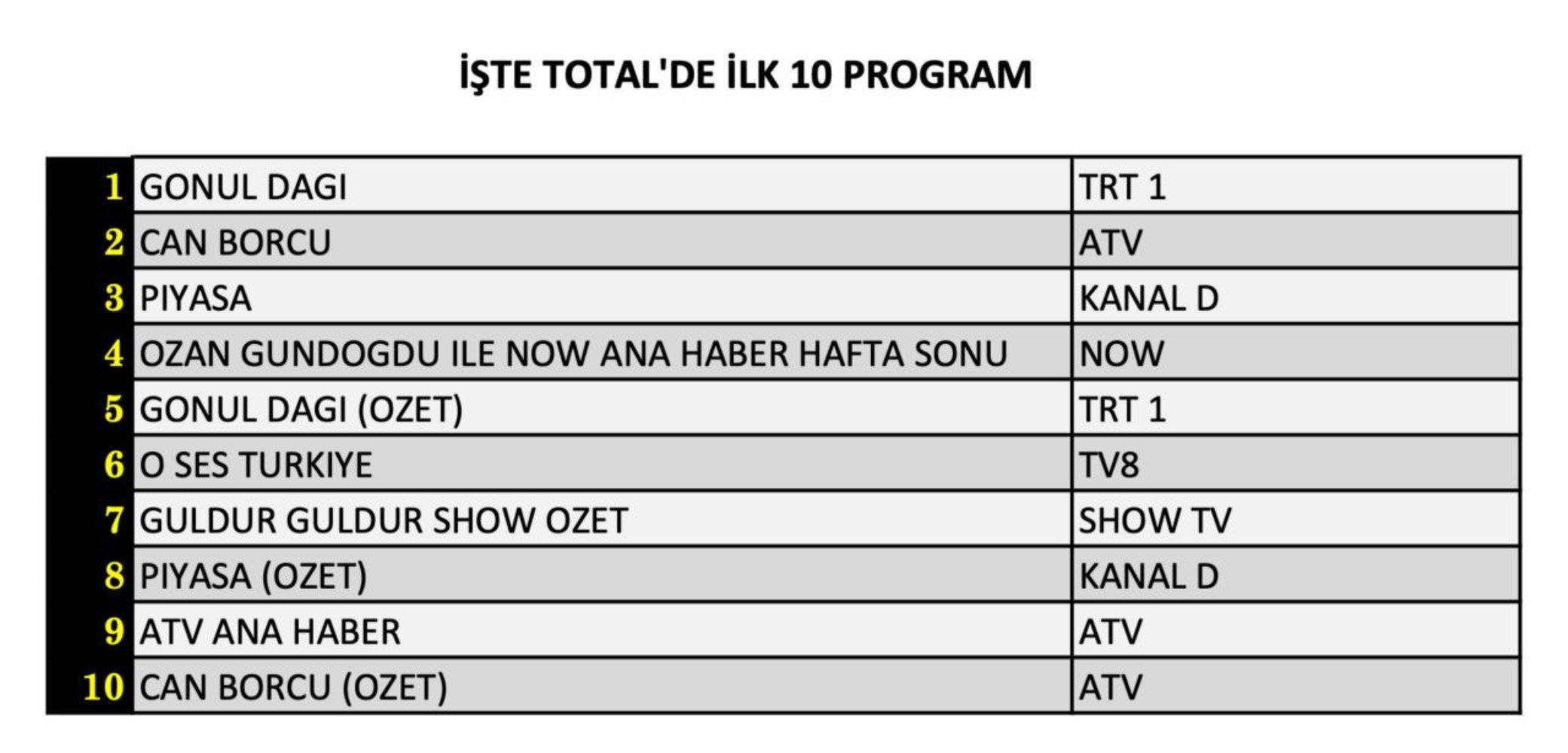 8 Mart Cumartesi reyting sonuçları açıklandı! Zirvede hangi yapım var? (Can Borcu, Gönül Dağı, Güldür Güldür, O Ses Türkiye)