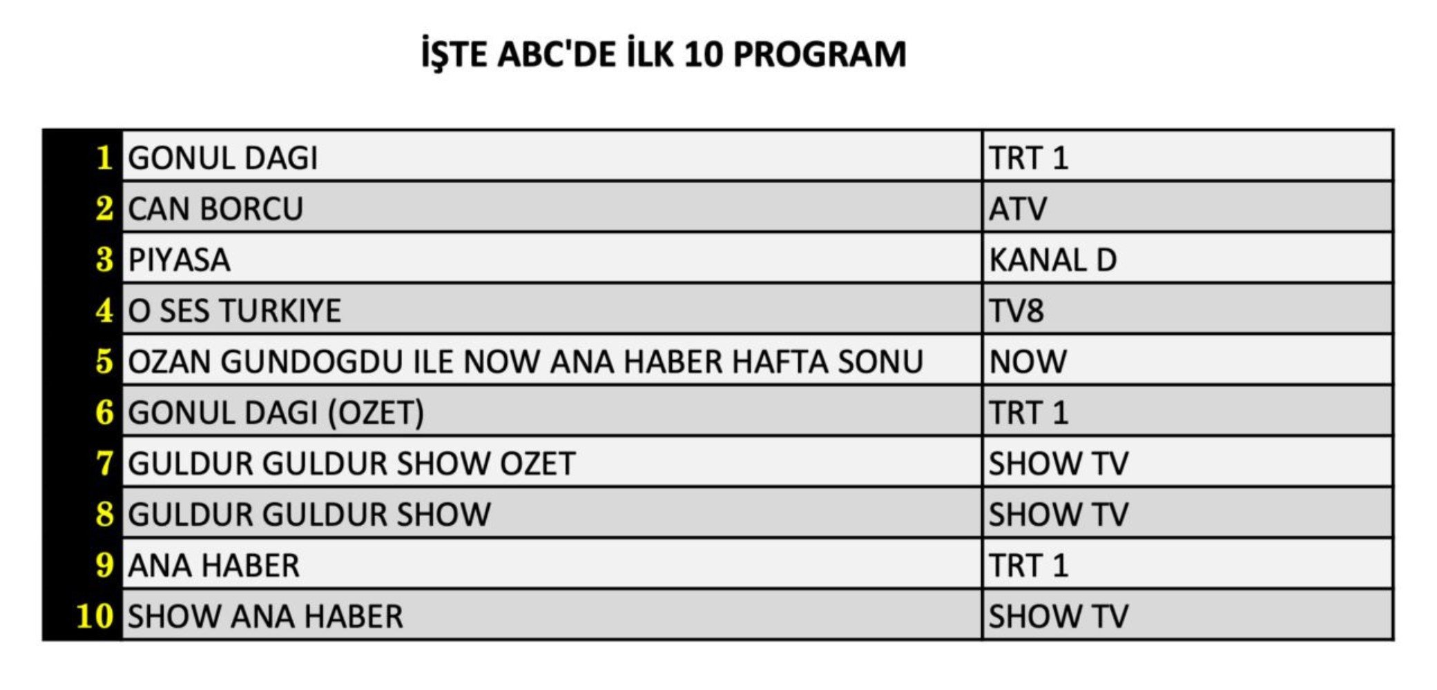 8 Mart Cumartesi reyting sonuçları açıklandı! Zirvede hangi yapım var? (Can Borcu, Gönül Dağı, Güldür Güldür, O Ses Türkiye)