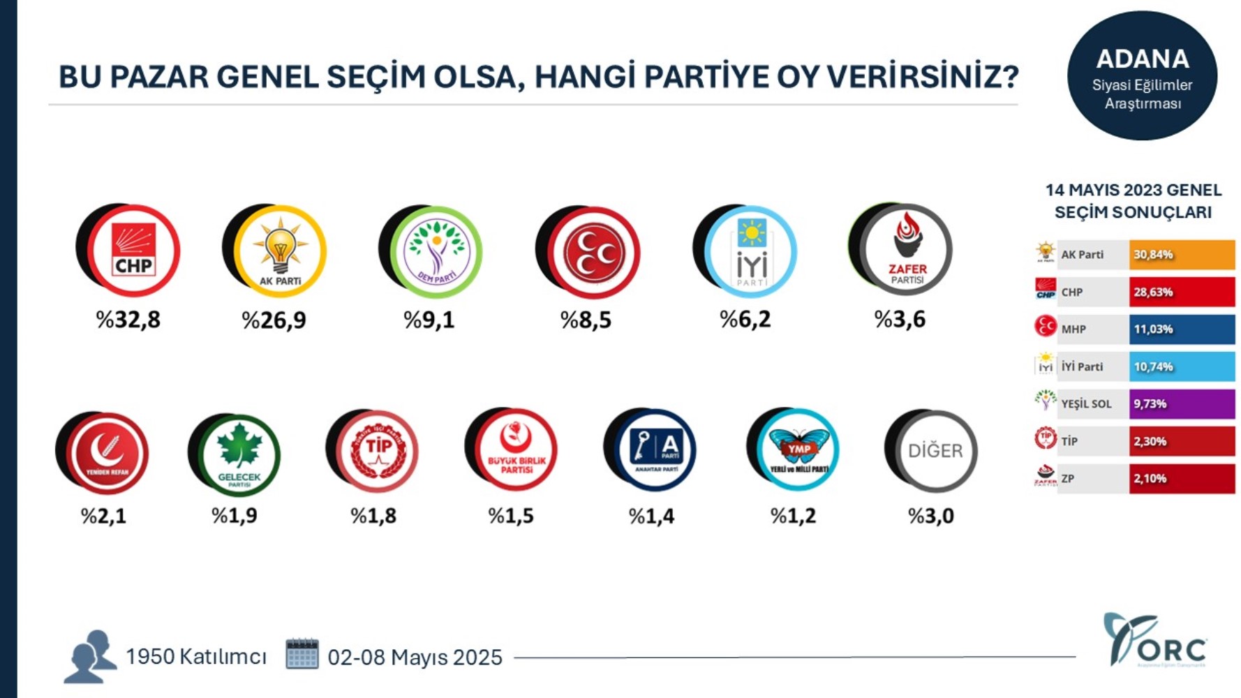 7 büyükşehirde yapılan genel seçim anketinde çarpıcı sonuçlar! CHP yükseliyor, AKP'de ciddi düşüş